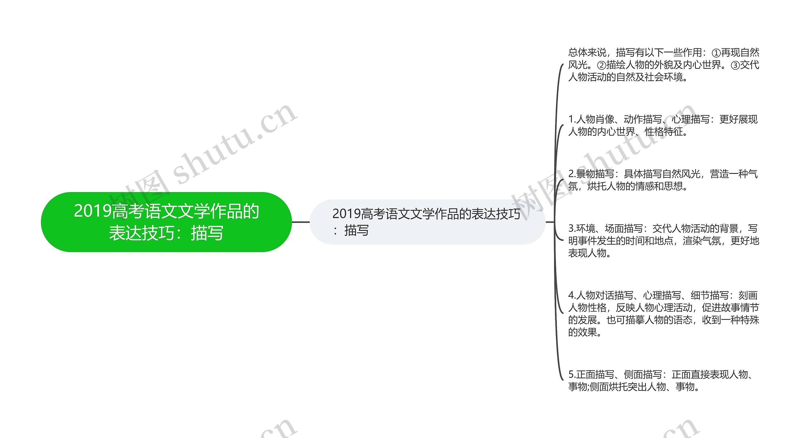 2019高考语文文学作品的表达技巧：描写思维导图