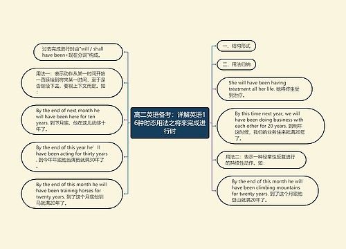 高二英语备考：详解英语16种时态用法之将来完成进行时