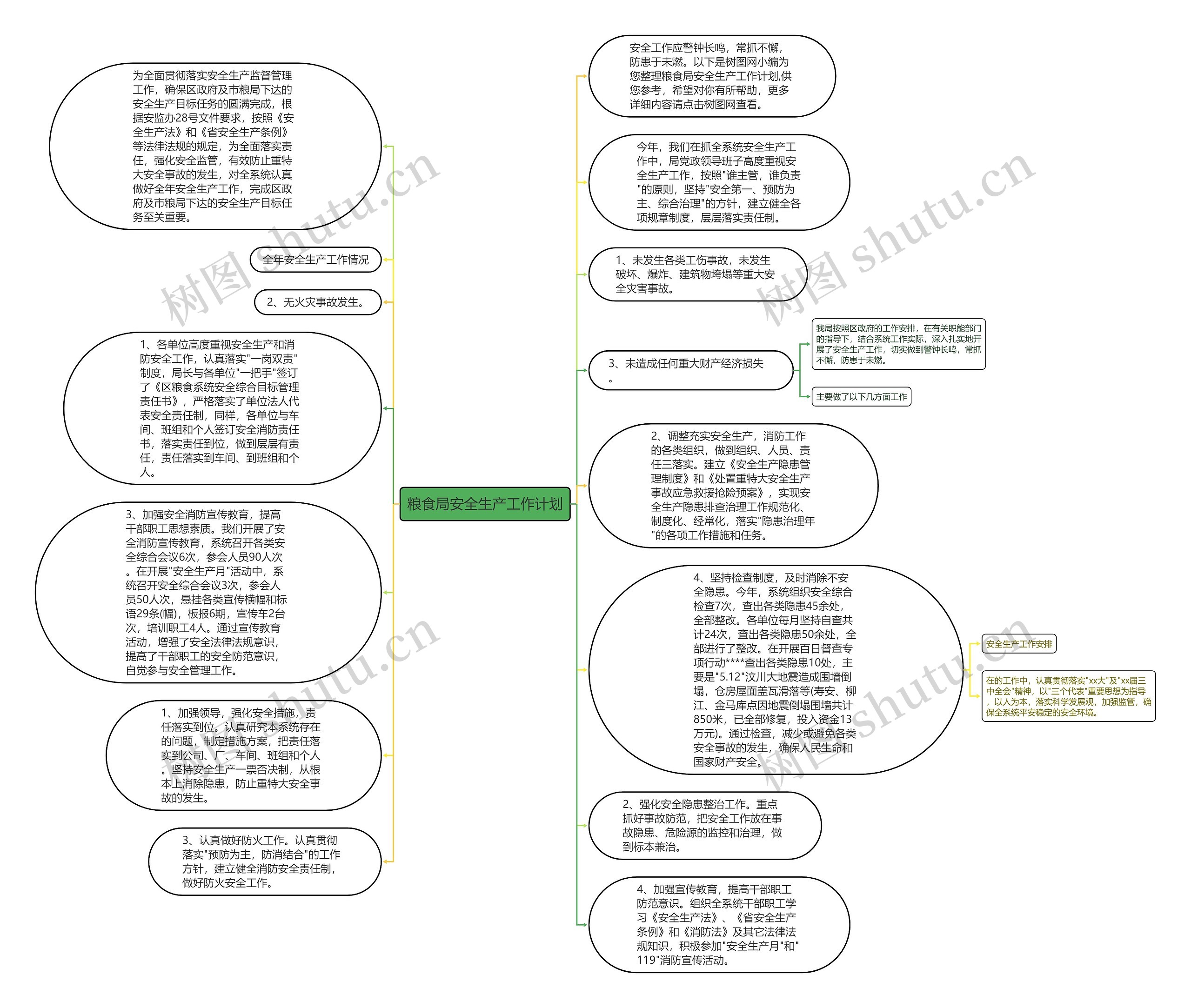 粮食局安全生产工作计划思维导图