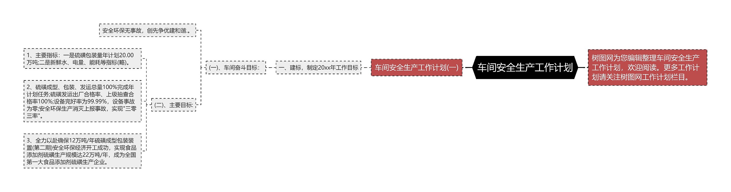 车间安全生产工作计划思维导图