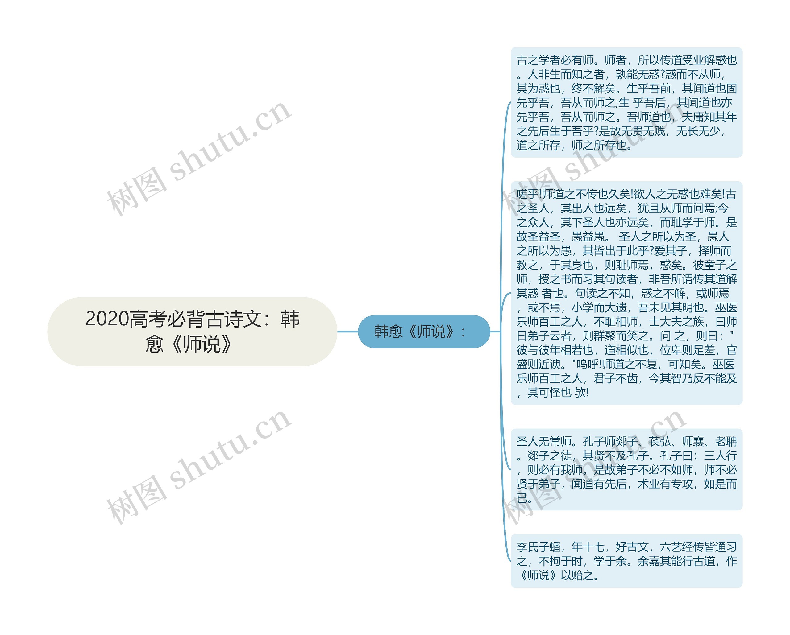 2020高考必背古诗文：韩愈《师说》