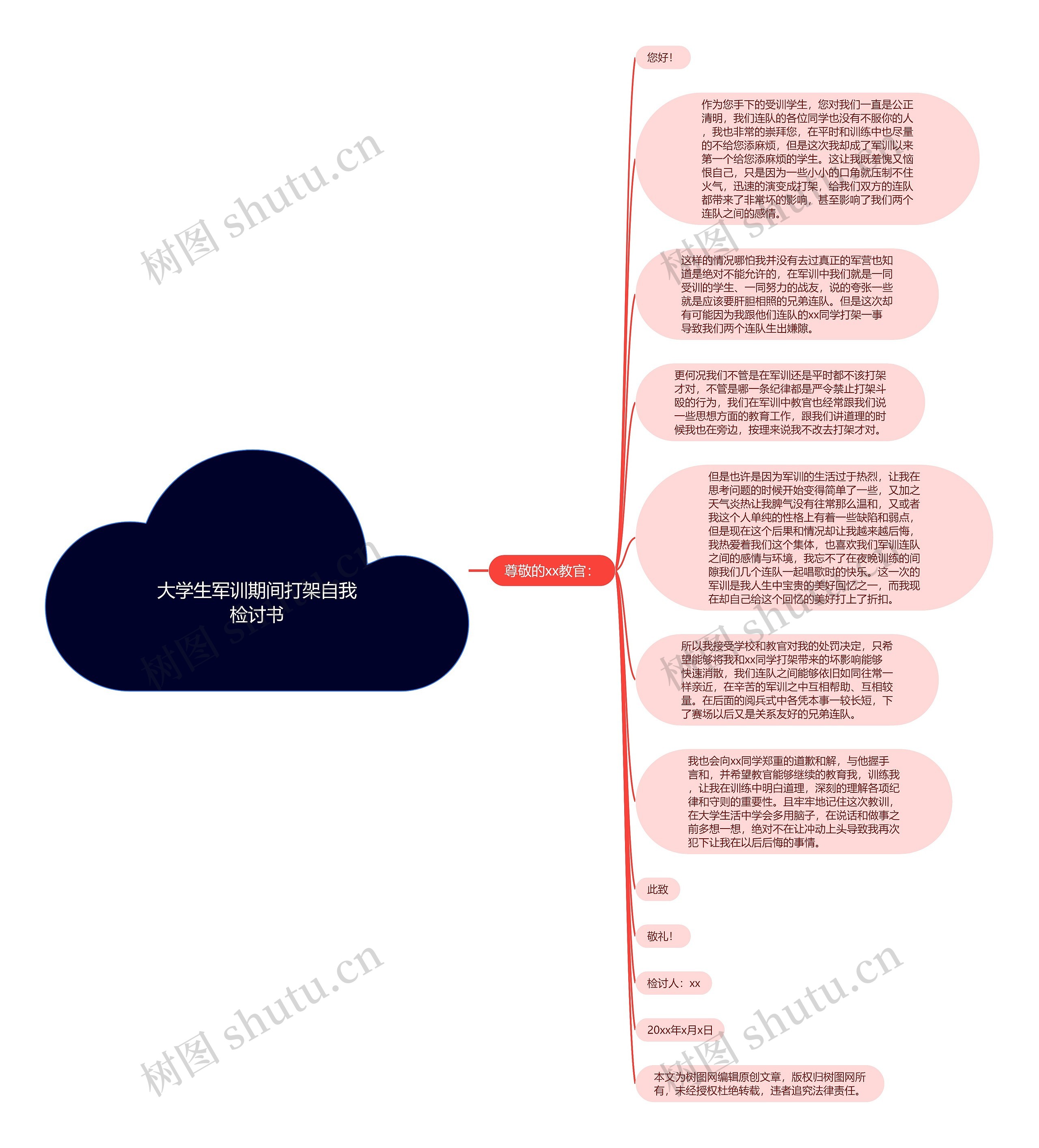 大学生军训期间打架自我检讨书思维导图