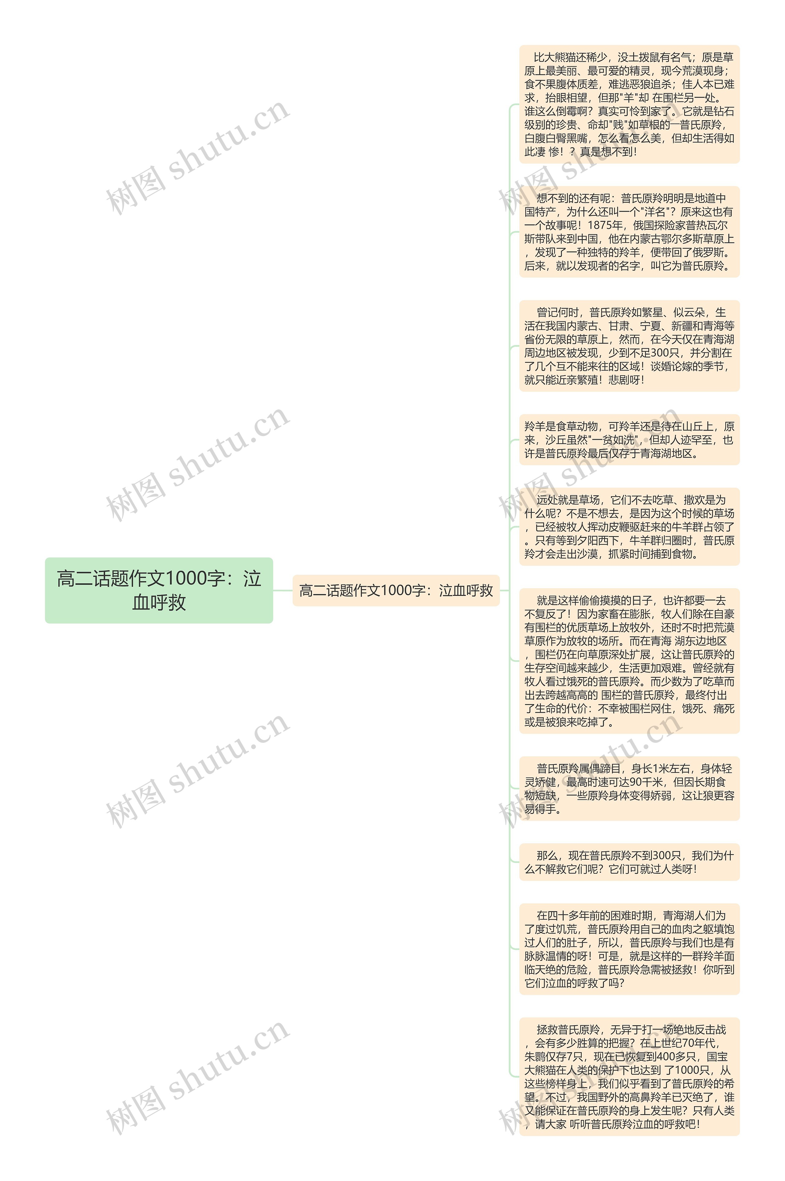 高二话题作文1000字：泣血呼救思维导图