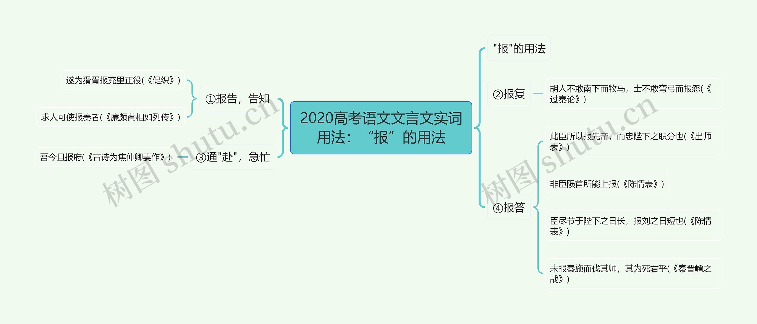 2020高考语文文言文实词用法：“报”的用法思维导图