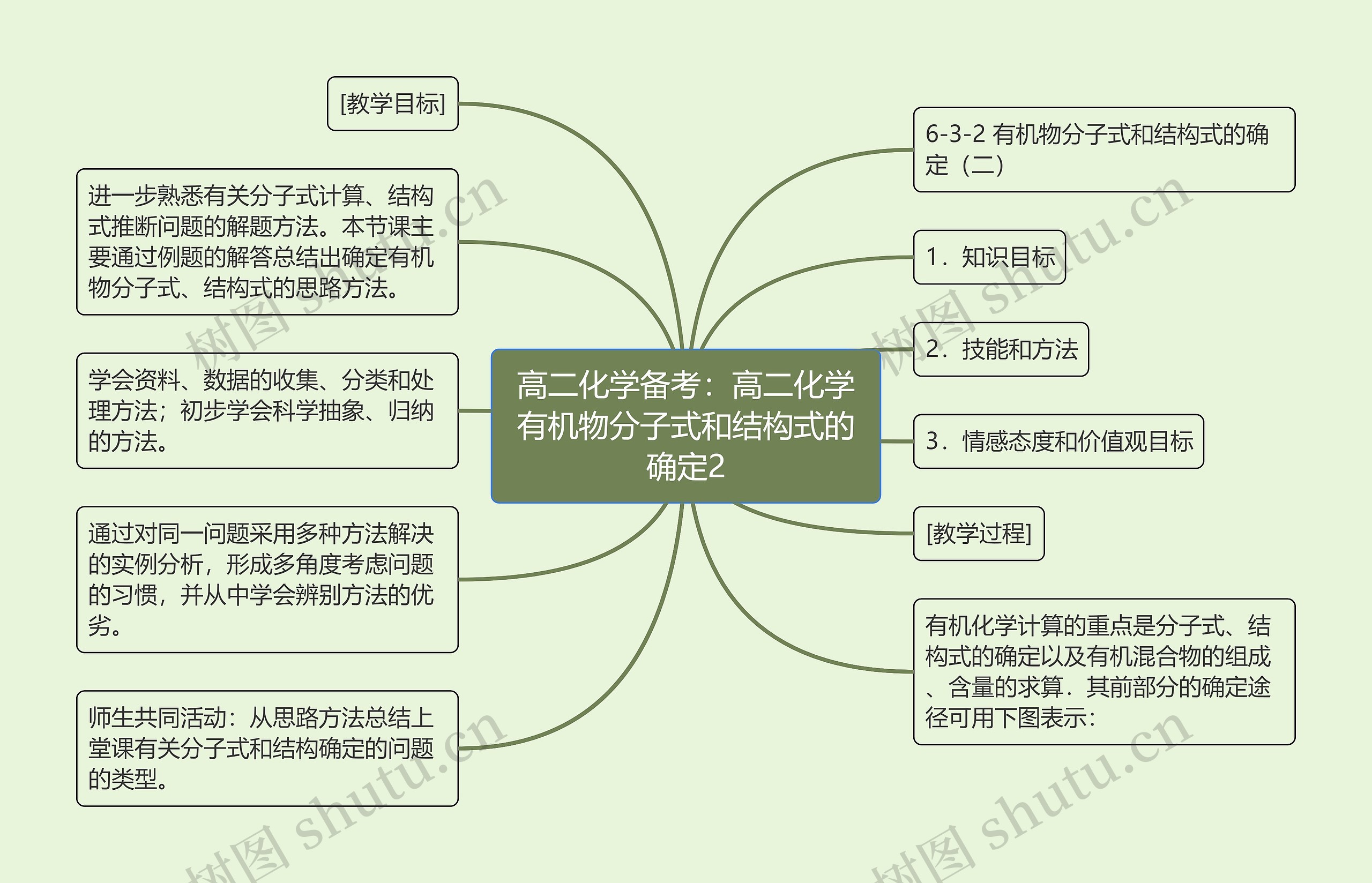 高二化学备考：高二化学有机物分子式和结构式的确定2思维导图