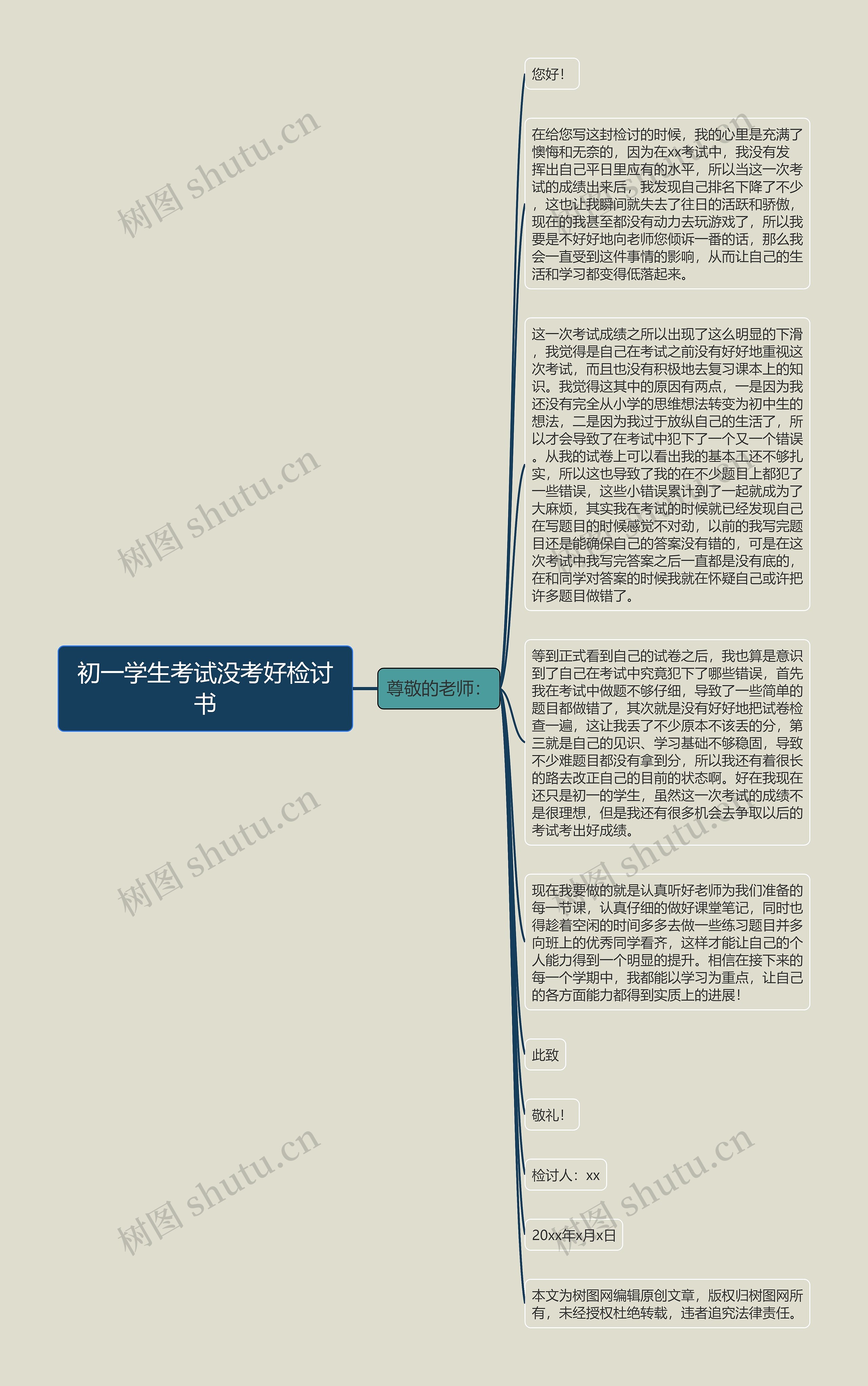 初一学生考试没考好检讨书思维导图