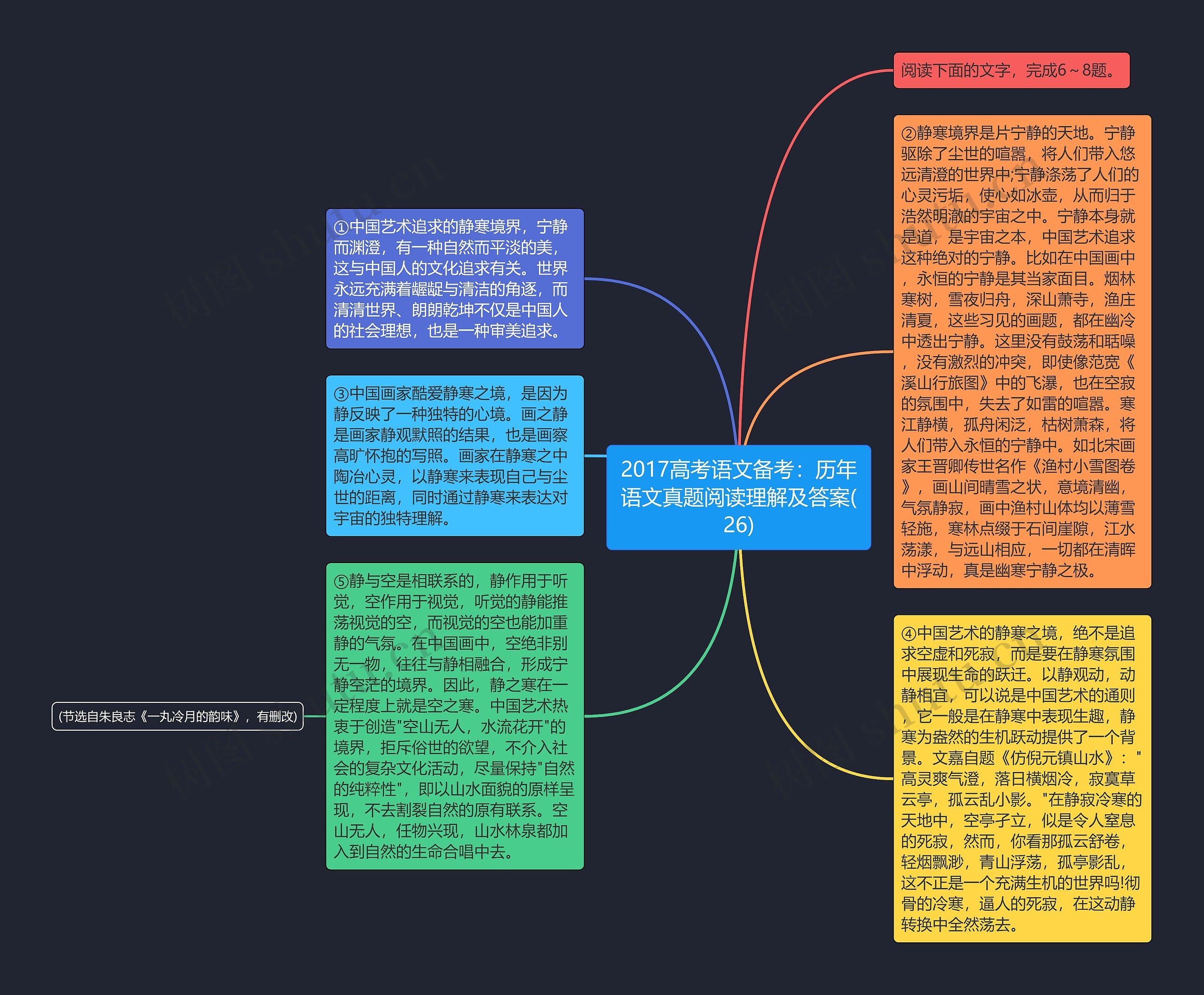 2017高考语文备考：历年语文真题阅读理解及答案(26)思维导图