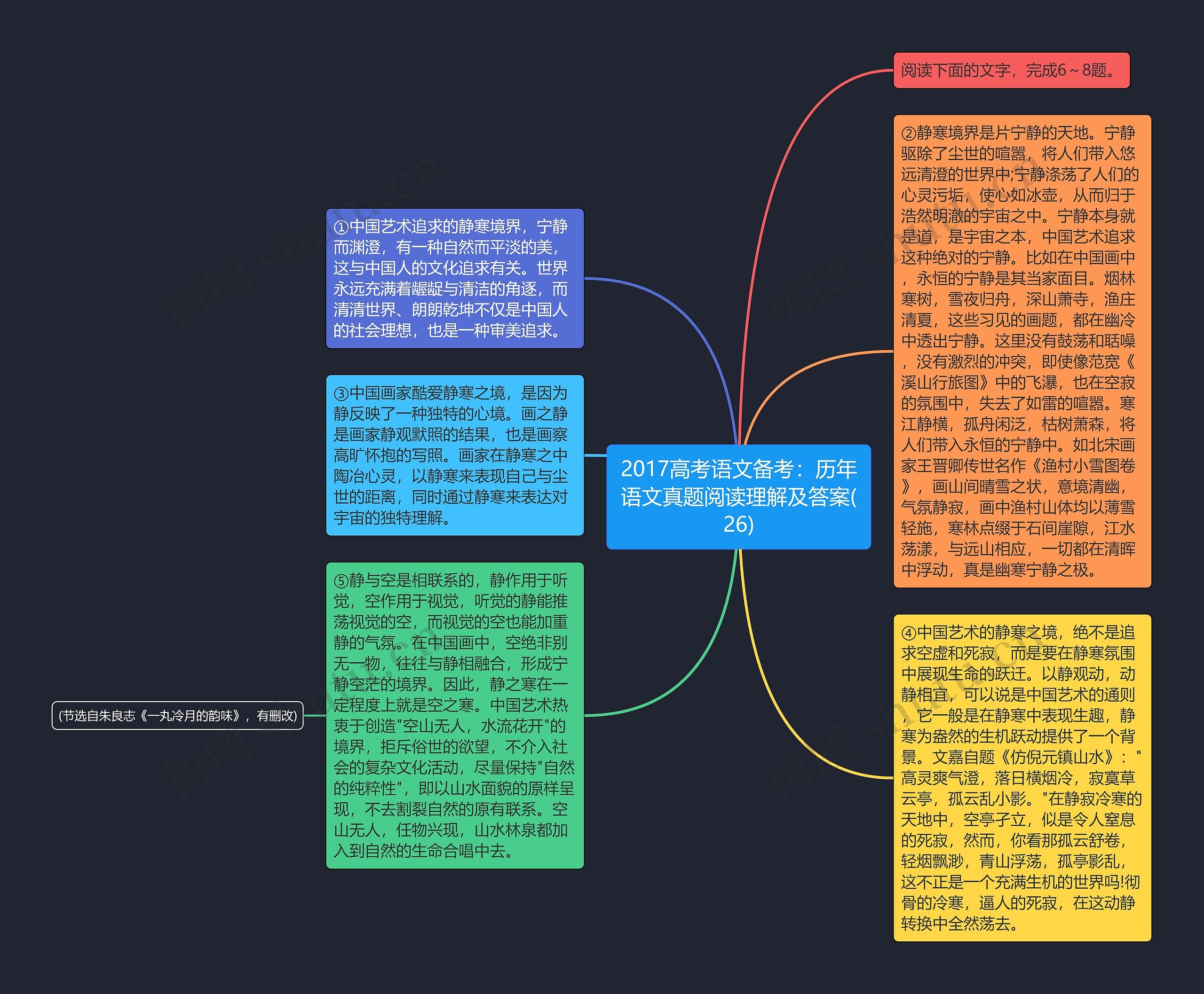 2017高考语文备考:历年语文真题阅读理解及答案(26)思维导图高清图 2017高考语文备考:历年语文真题阅读理解及答案(26)思维导图