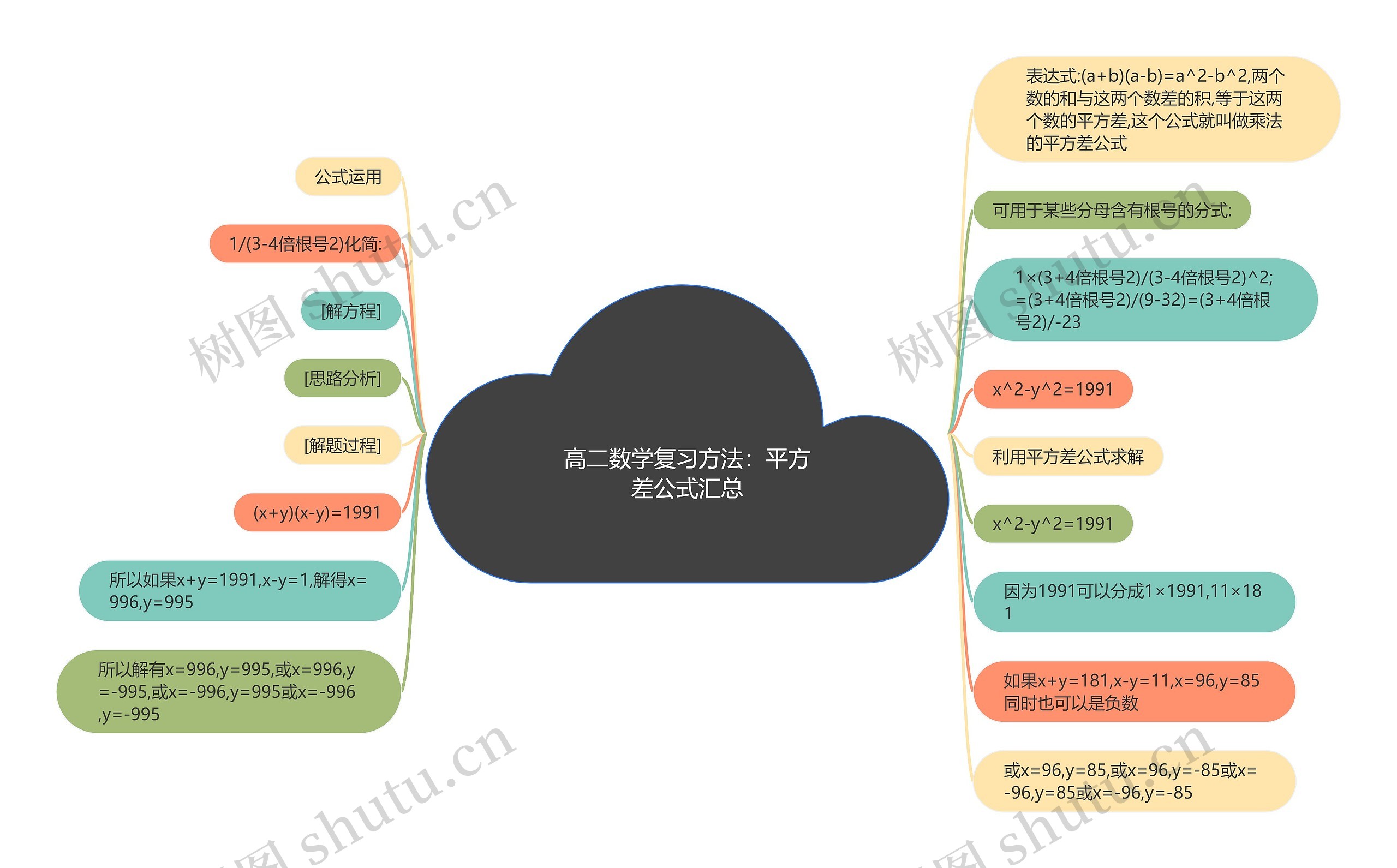 高二数学复习方法：平方差公式汇总