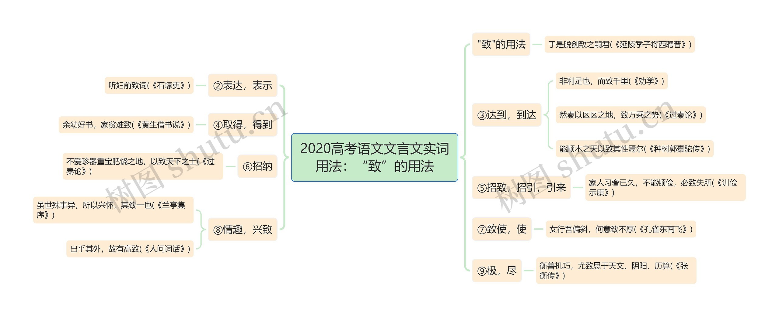 2020高考语文文言文实词用法：“致”的用法