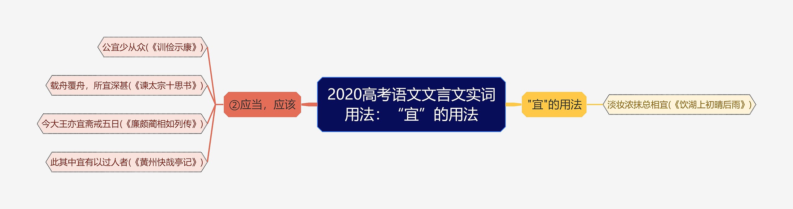 2020高考语文文言文实词用法：“宜”的用法