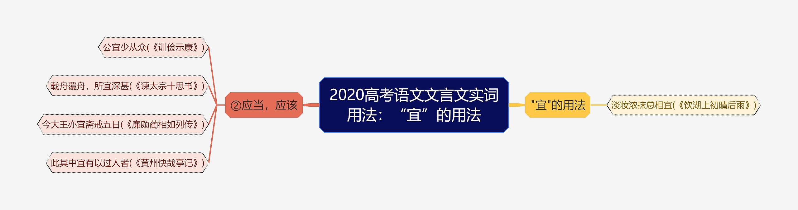 2020高考语文文言文实词用法：“宜”的用法思维导图