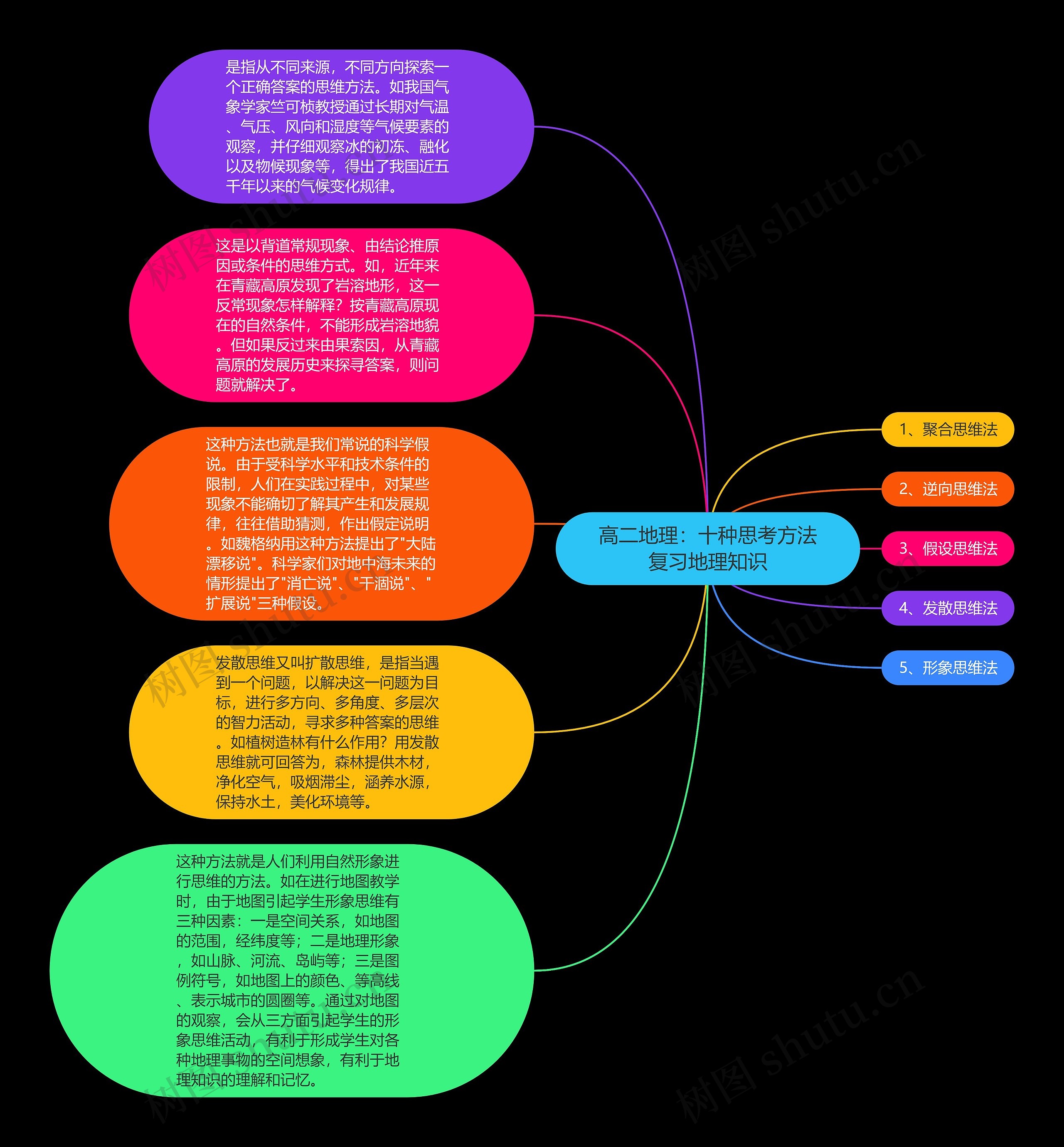 高二地理：十种思考方法复习地理知识思维导图