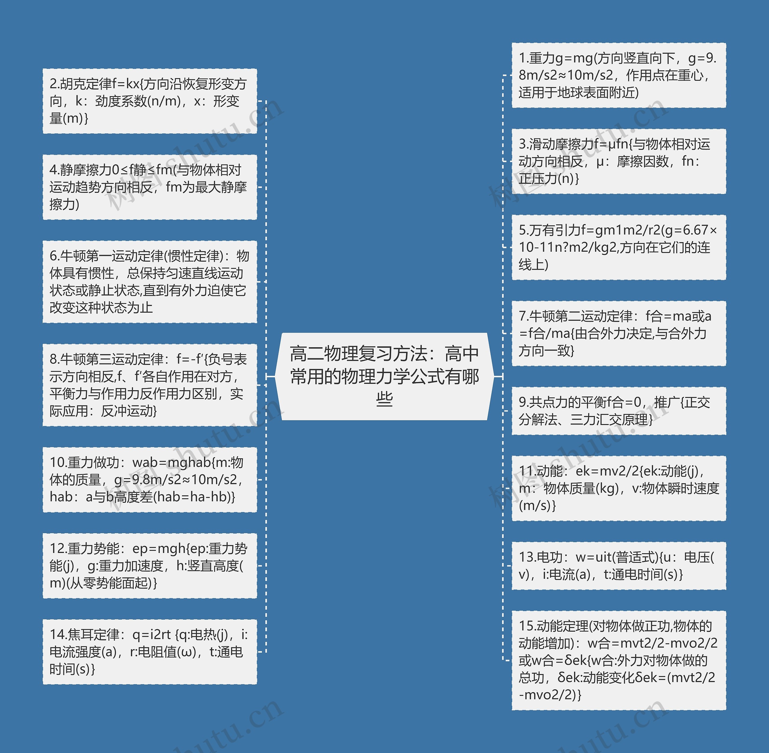 高二物理复习方法：高中常用的物理力学公式有哪些思维导图