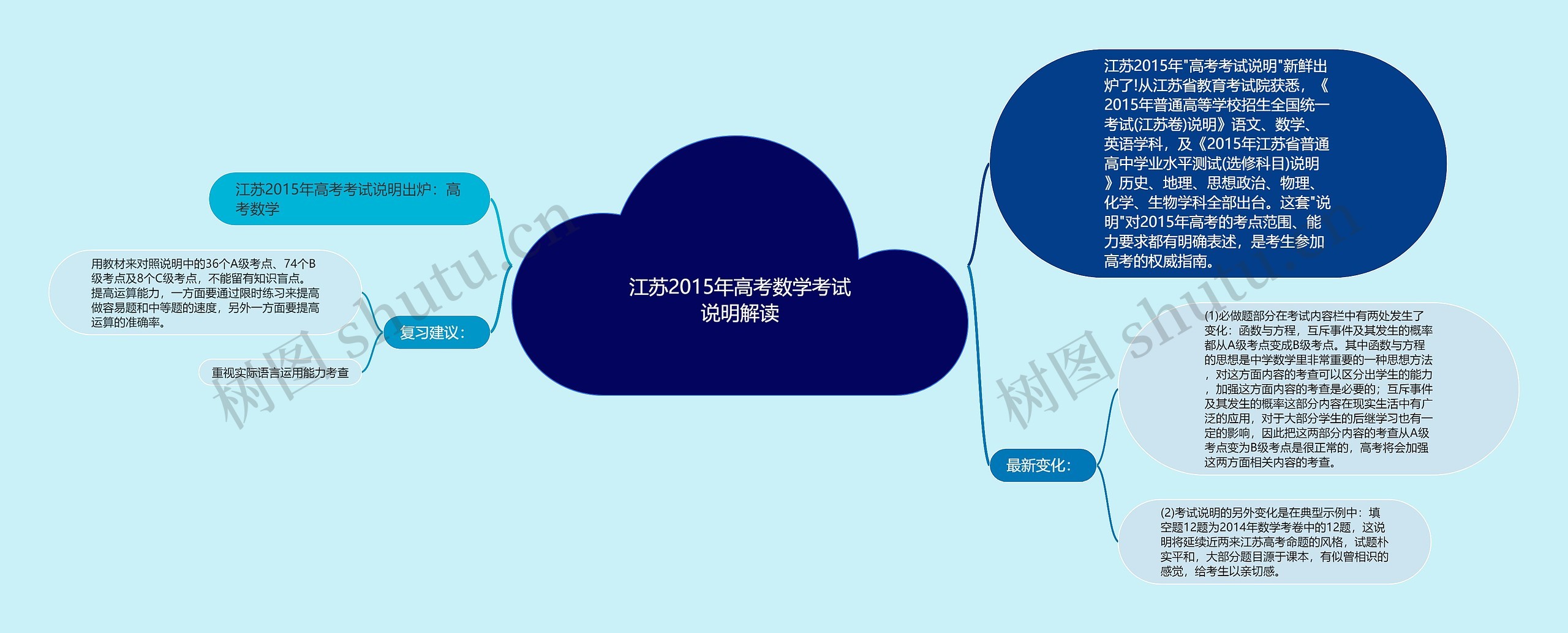 江苏2015年高考数学考试说明解读思维导图