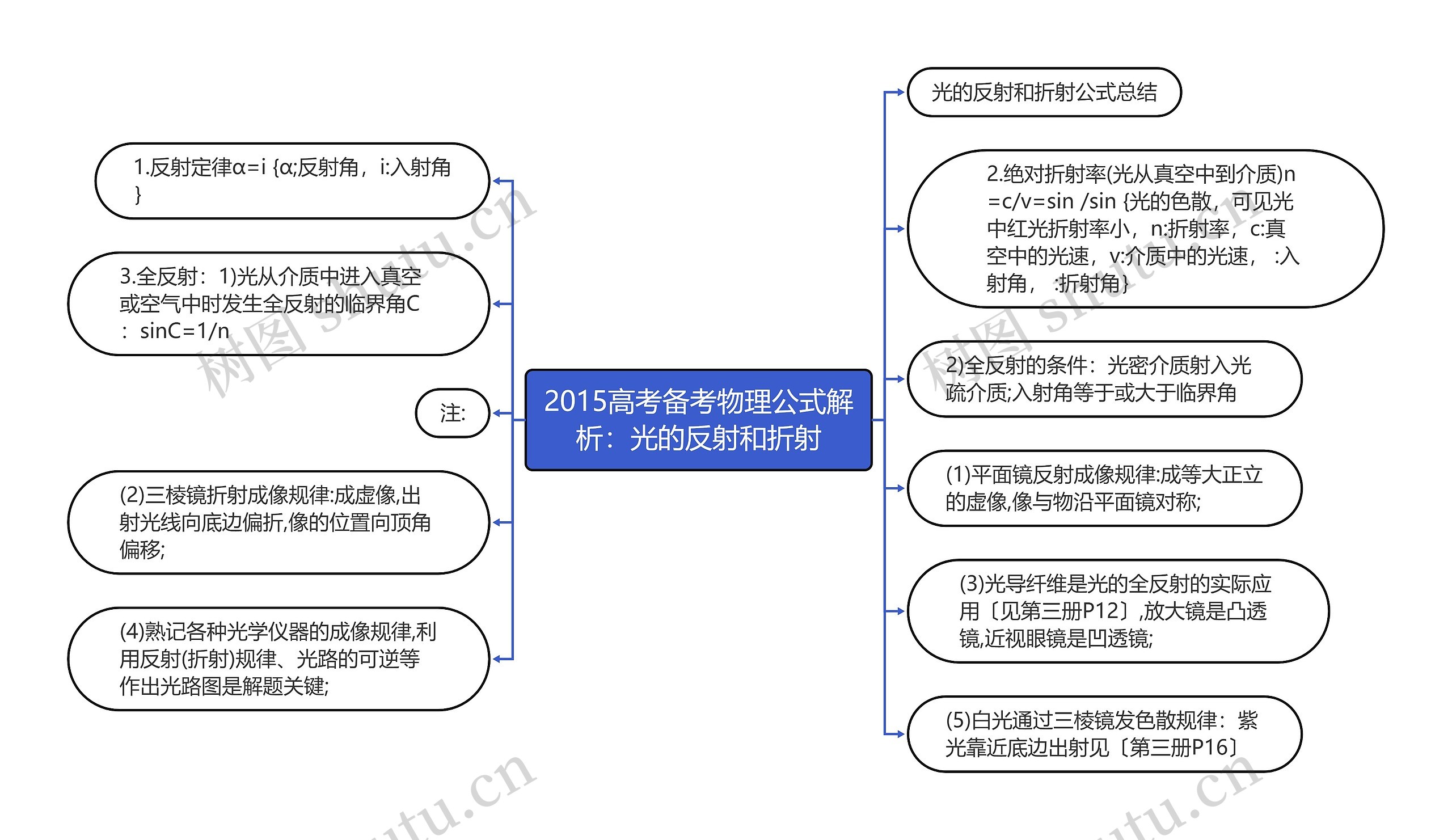 2015高考备考物理公式解析：光的反射和折射