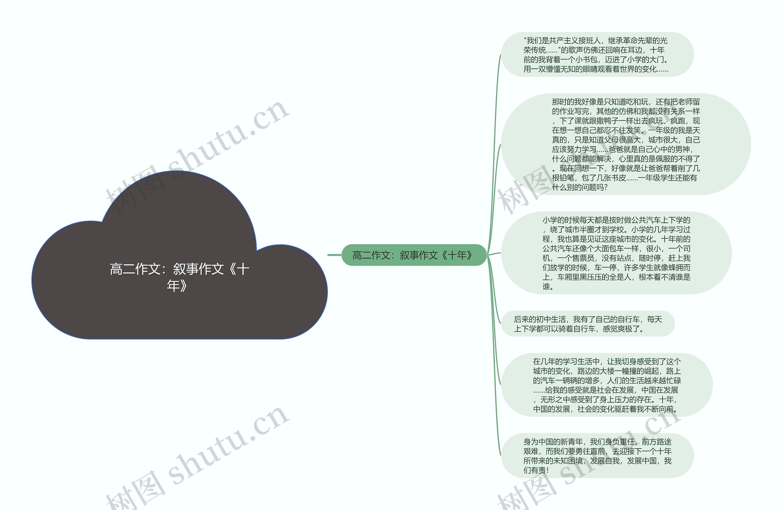 高二作文：叙事作文《十年》思维导图