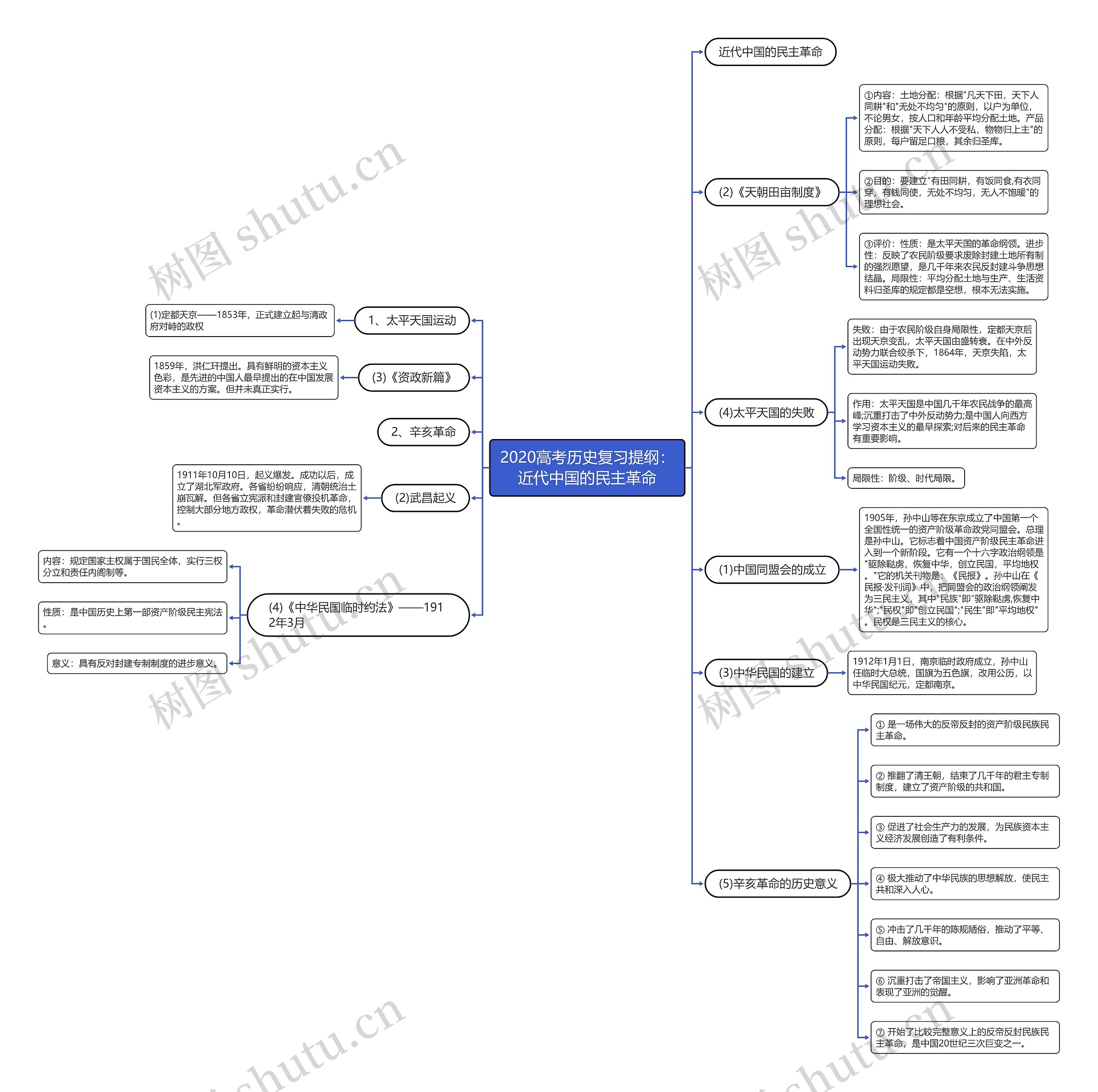 2020高考历史复习提纲：近代中国的民主革命