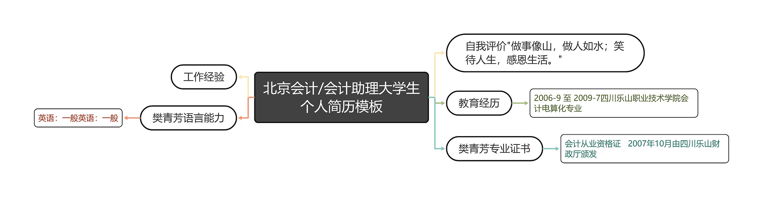 北京会计/会计助理大学生个人简历思维导图