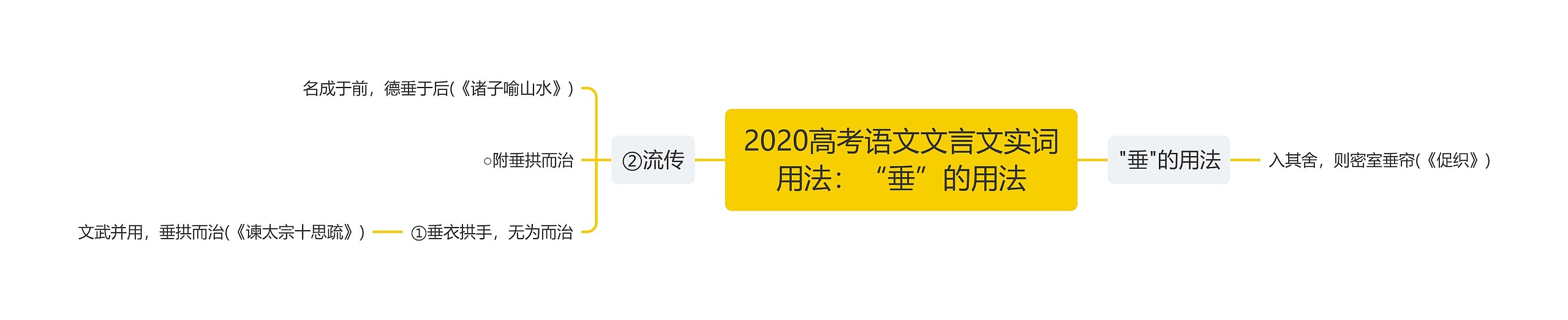 2020高考语文文言文实词用法：“垂”的用法思维导图