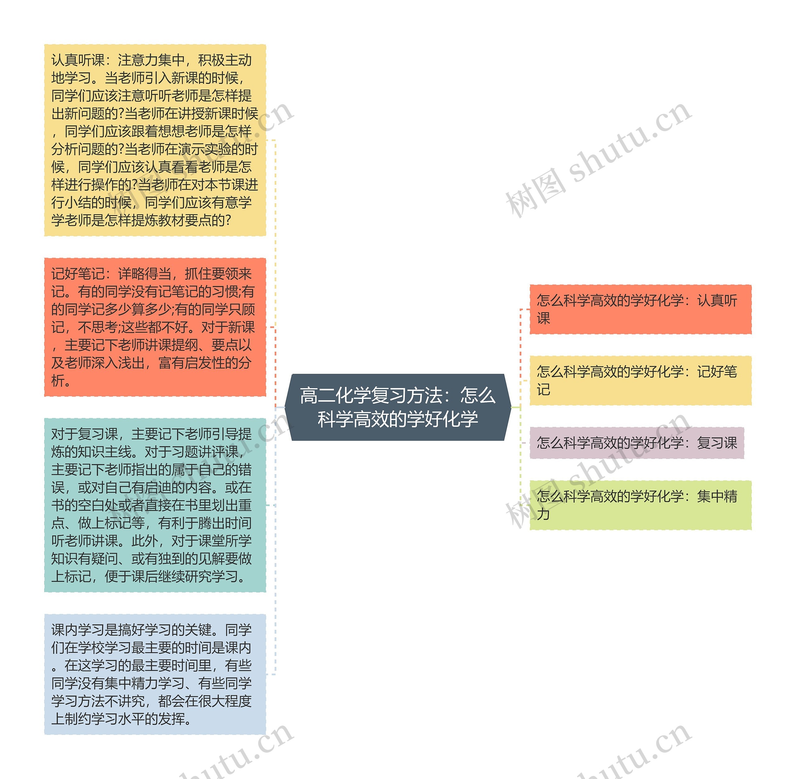 高二化学复习方法：怎么科学高效的学好化学思维导图