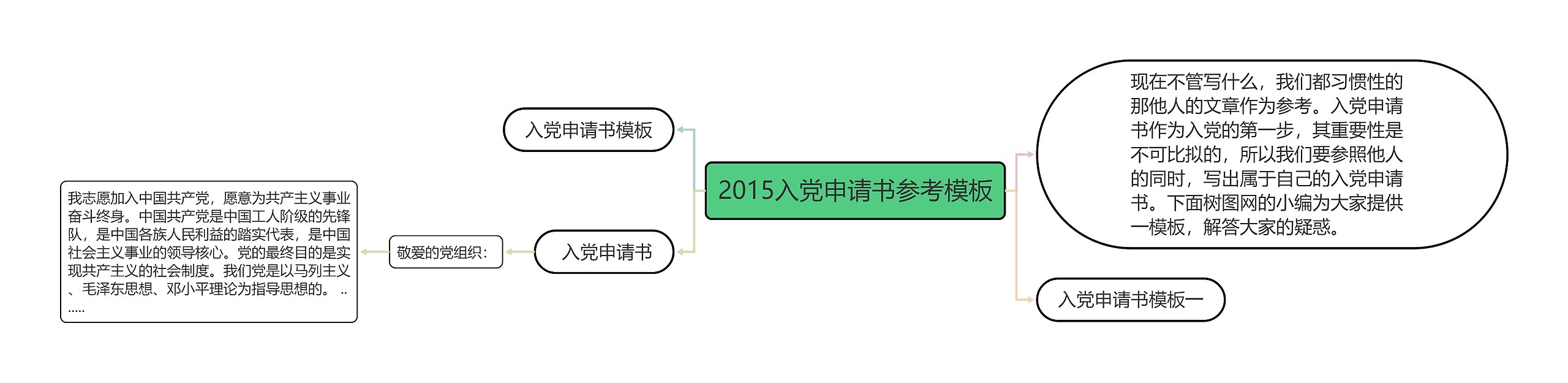 2015入党申请书参考思维导图