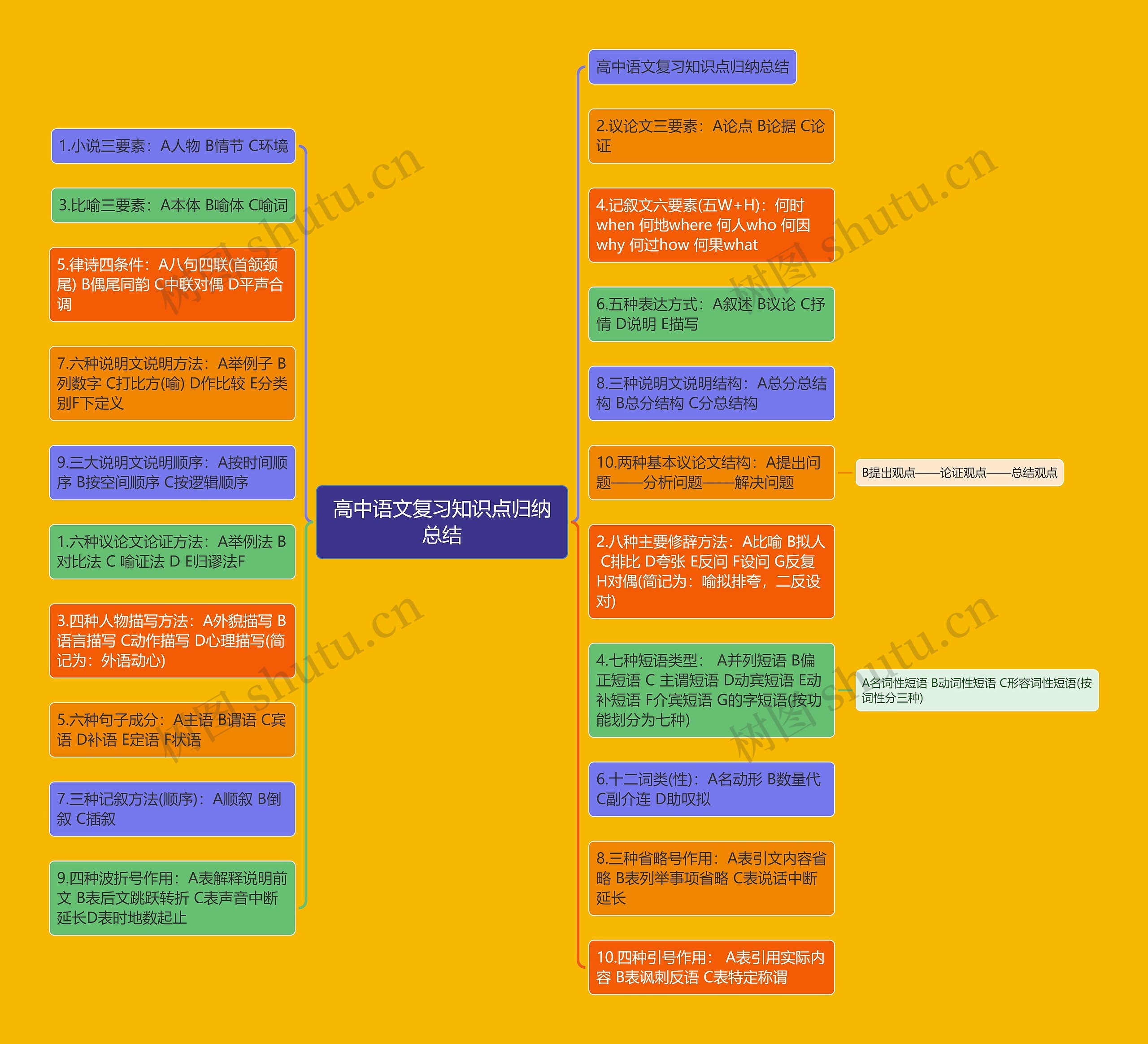 高中语文复习知识点归纳总结思维导图