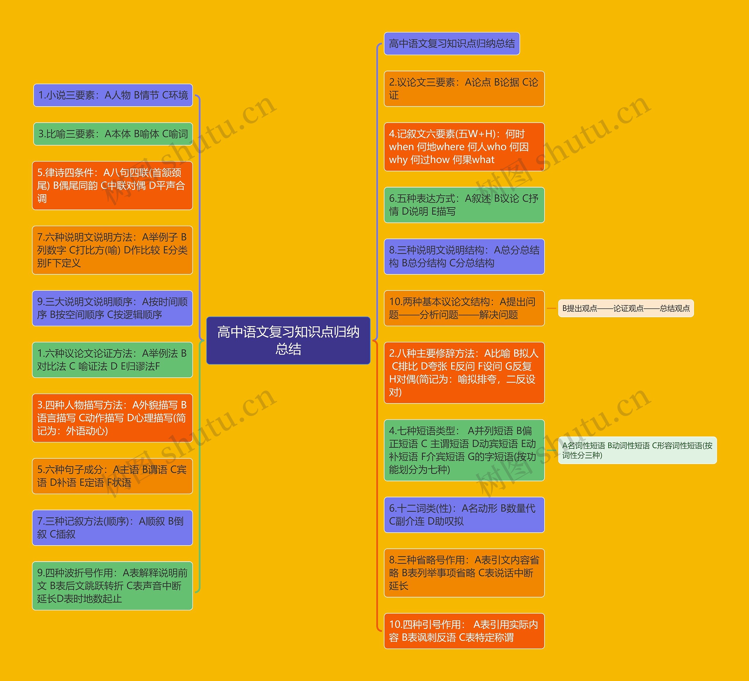高中语文复习知识点归纳总结思维导图高清图 高中语文复习知识点归纳总结思维导图
