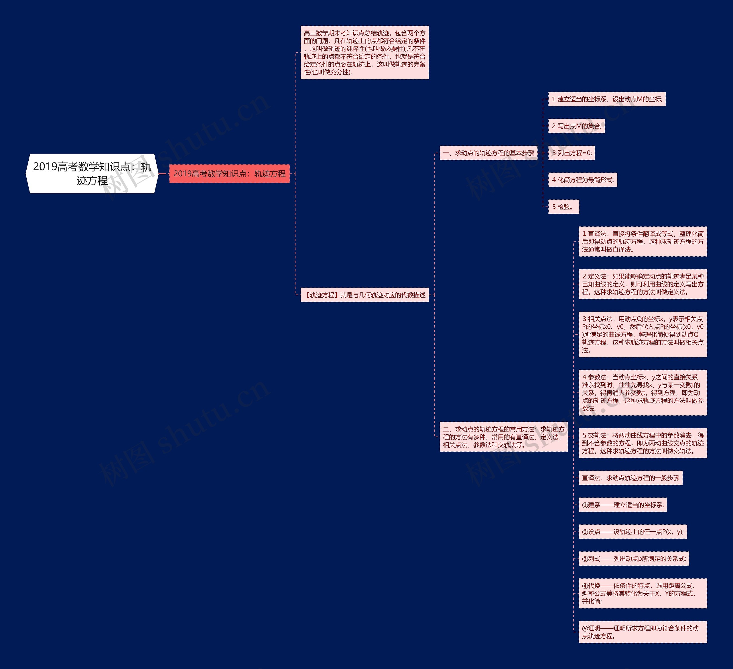 2019高考数学知识点：轨迹方程思维导图