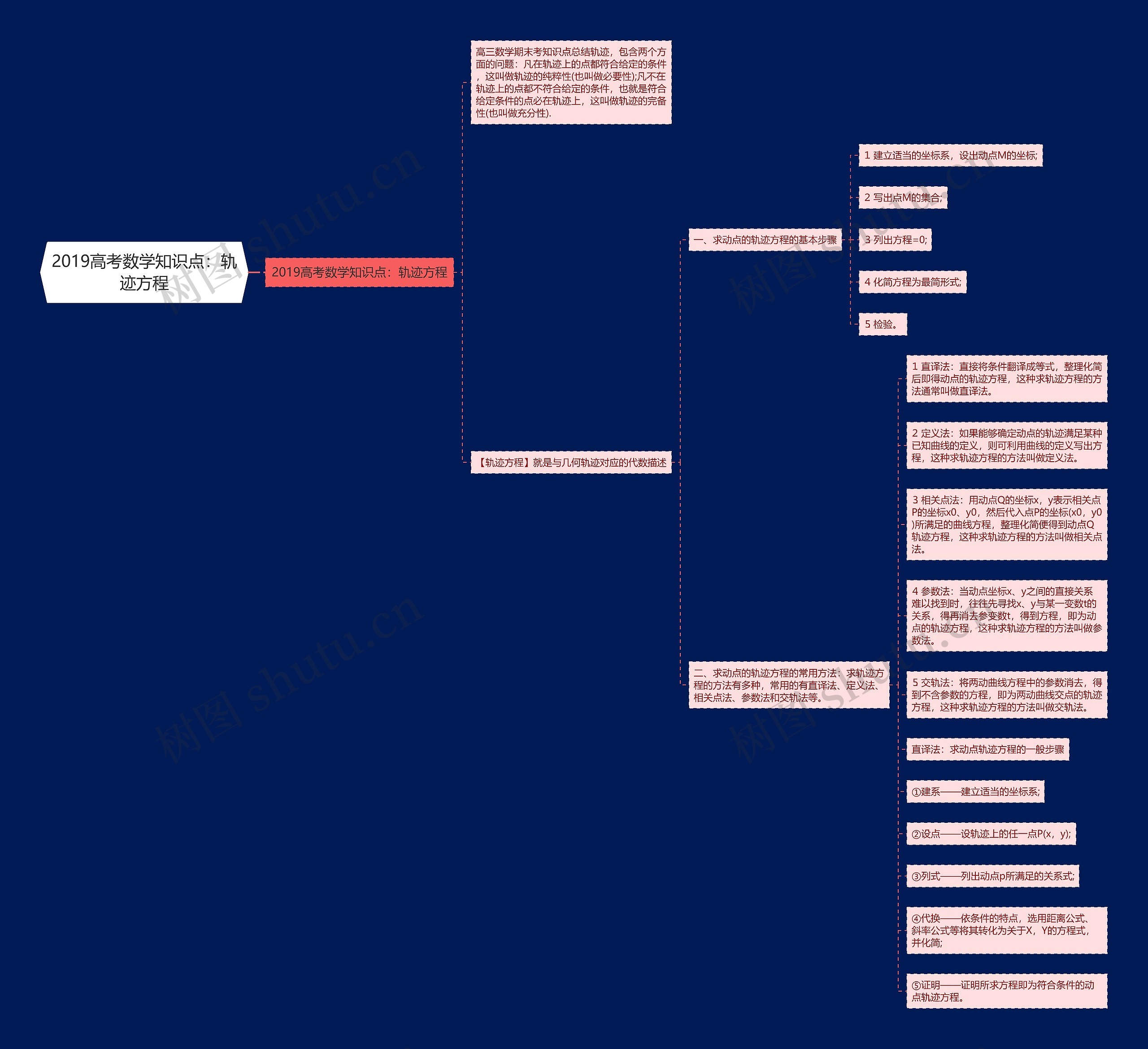 2019高考数学知识点:轨迹方程 2019高考数学知识点:轨迹方程