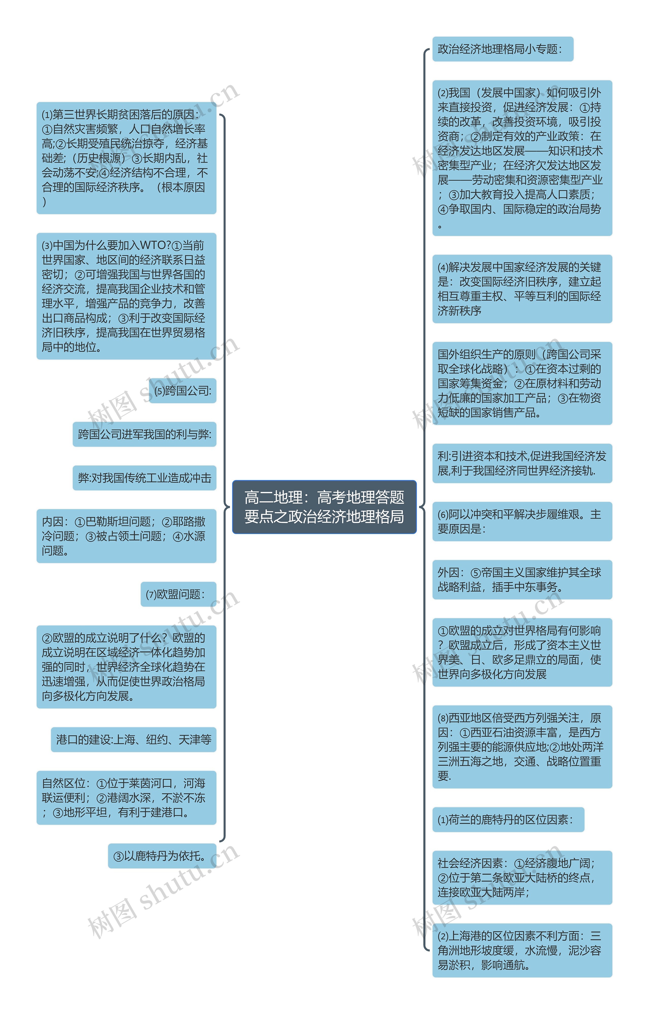 高二地理：高考地理答题要点之政治经济地理格局