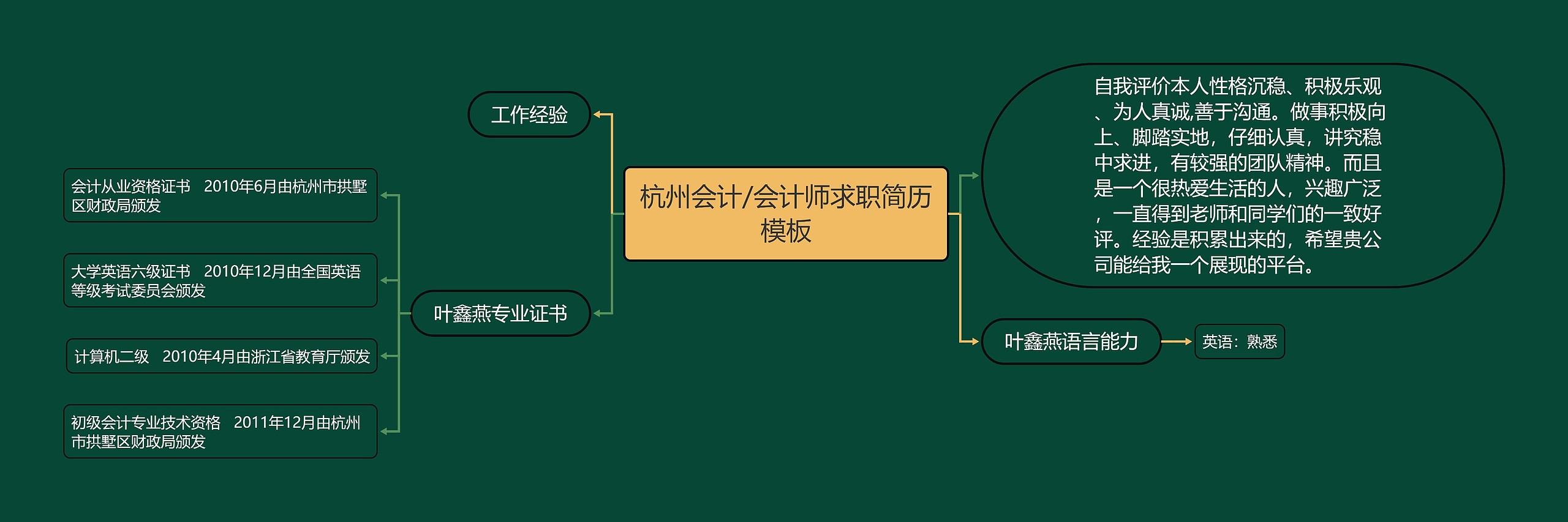 杭州会计/会计师求职简历思维导图