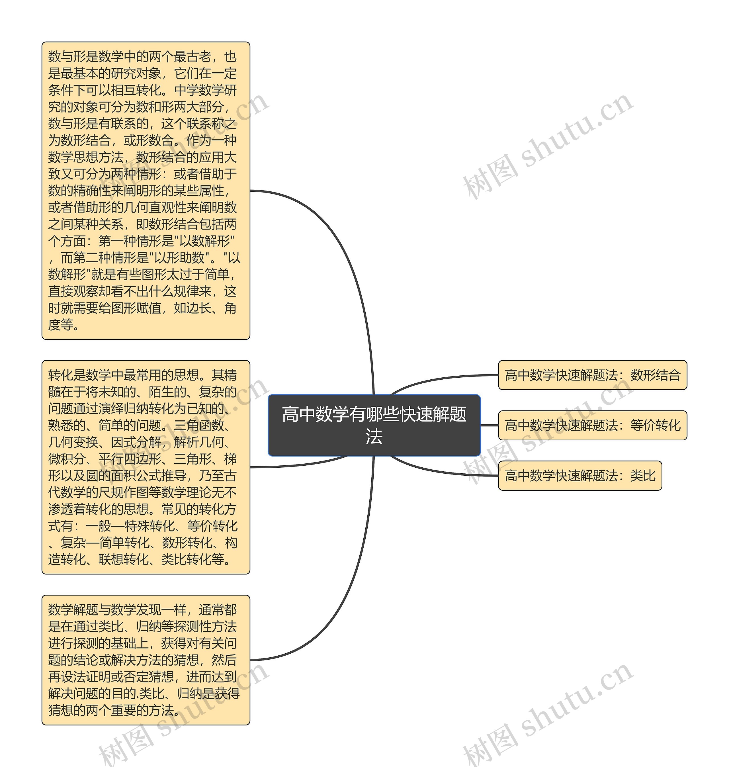 高中数学有哪些快速解题法思维导图