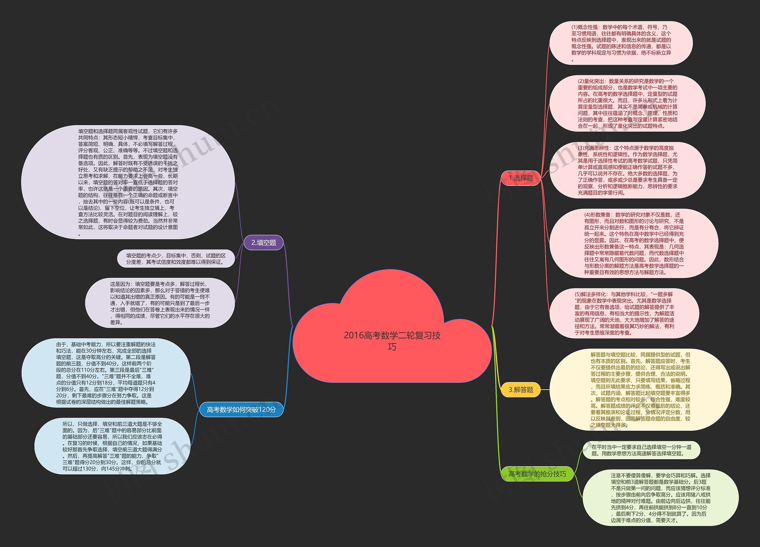 2016高考数学二轮复习技巧思维导图