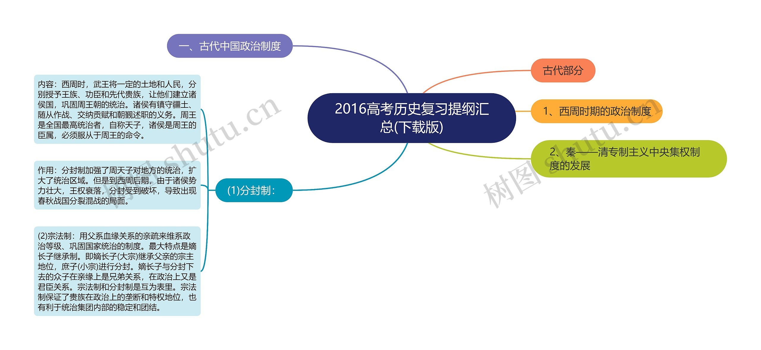 2016高考历史复习提纲汇总(下载版)