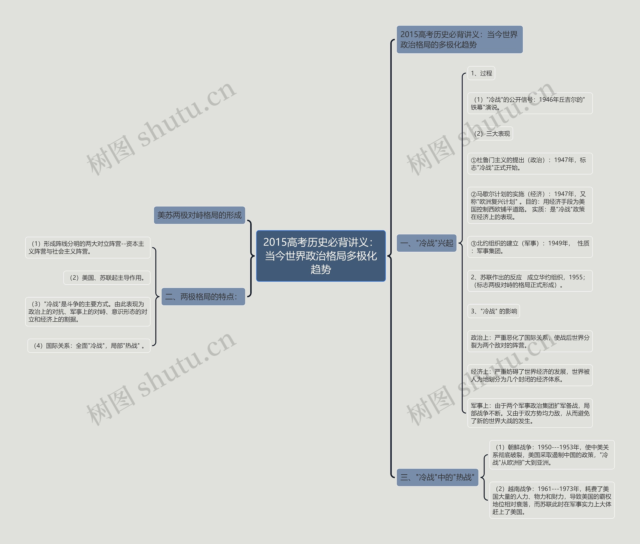 2015高考历史必背讲义：当今世界政治格局多极化趋势思维导图