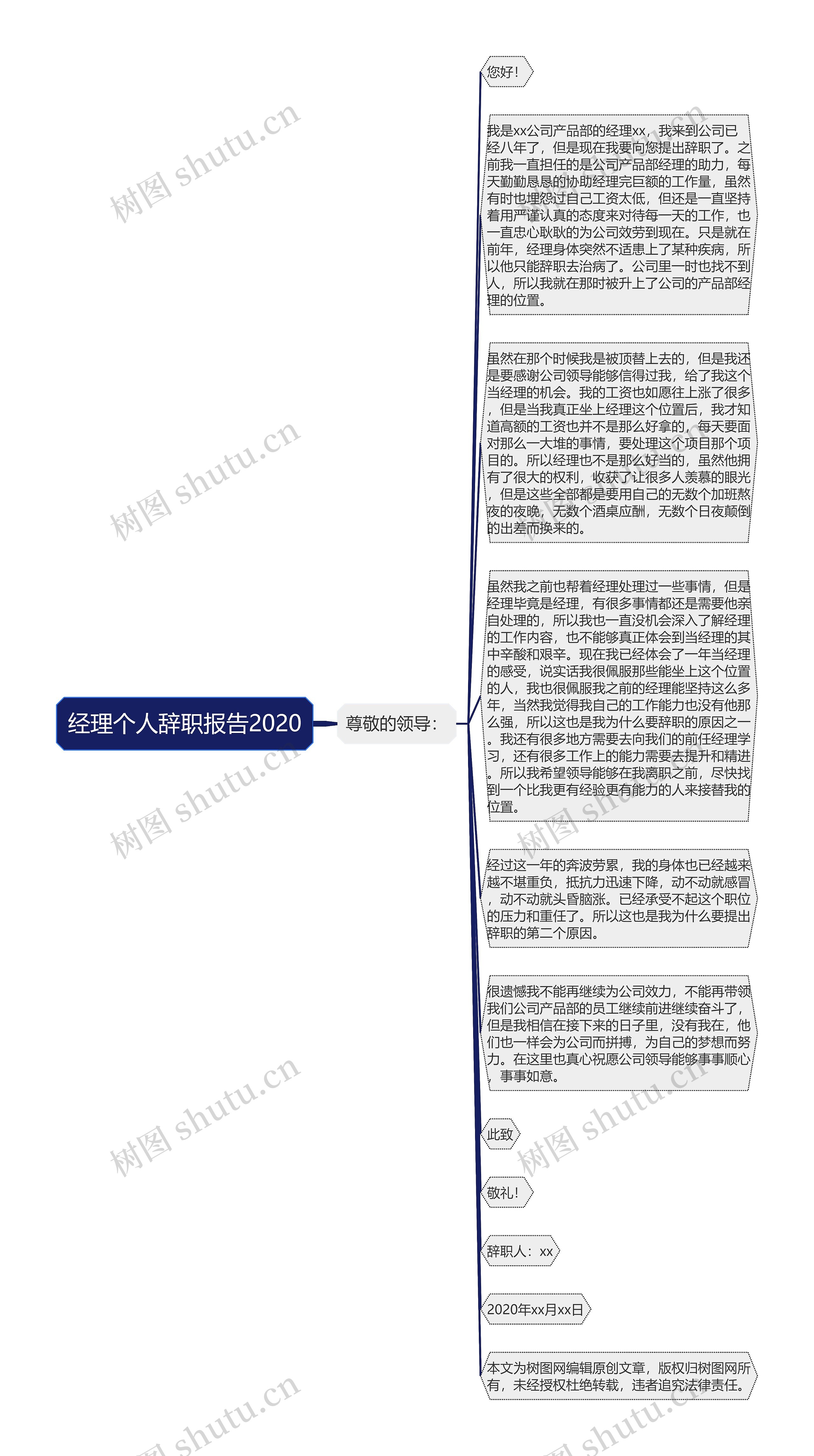 经理个人辞职报告2020思维导图高清图 经理个人辞职报告2020思维导图