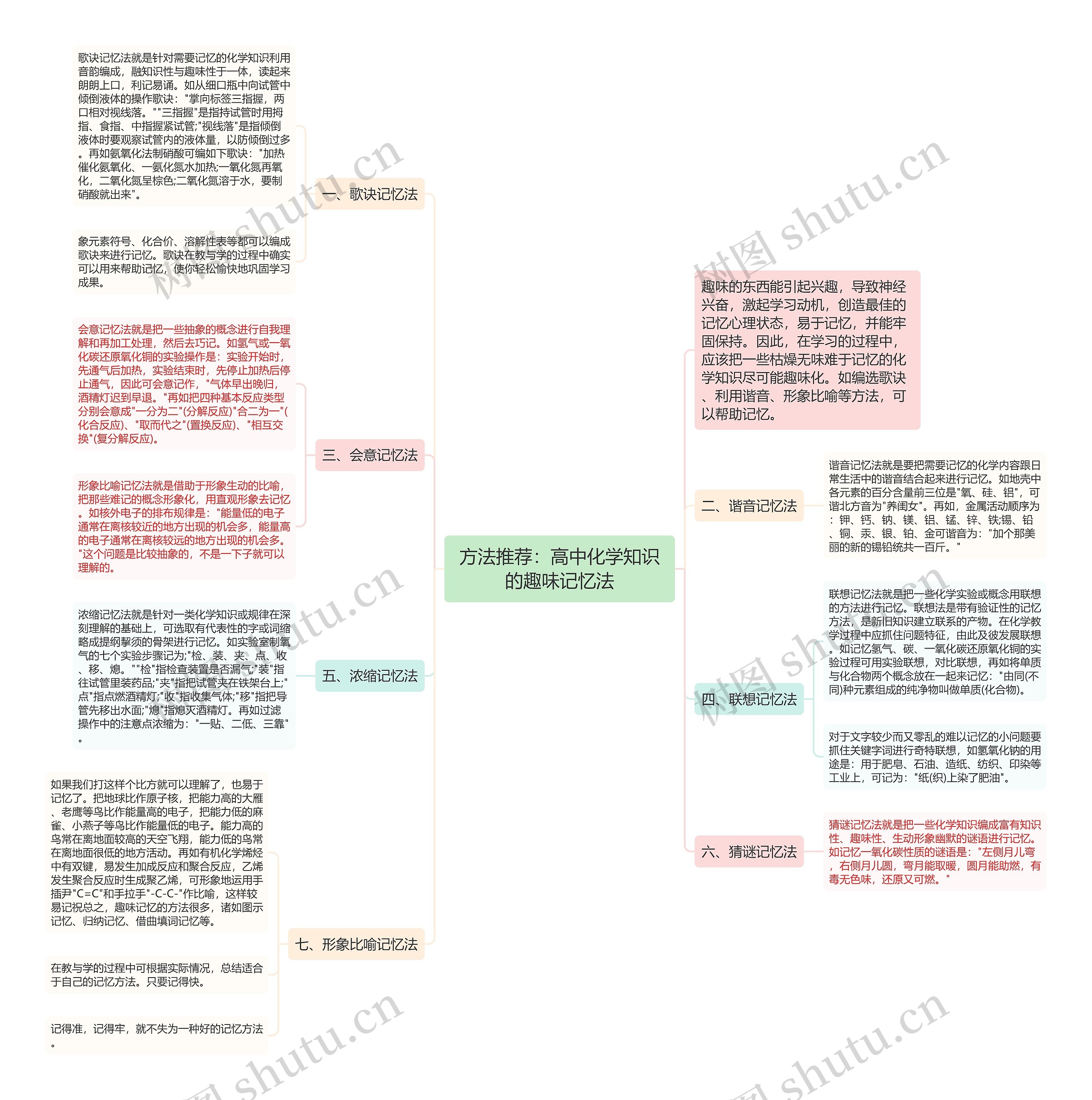 方法推荐：高中化学知识的趣味记忆法思维导图