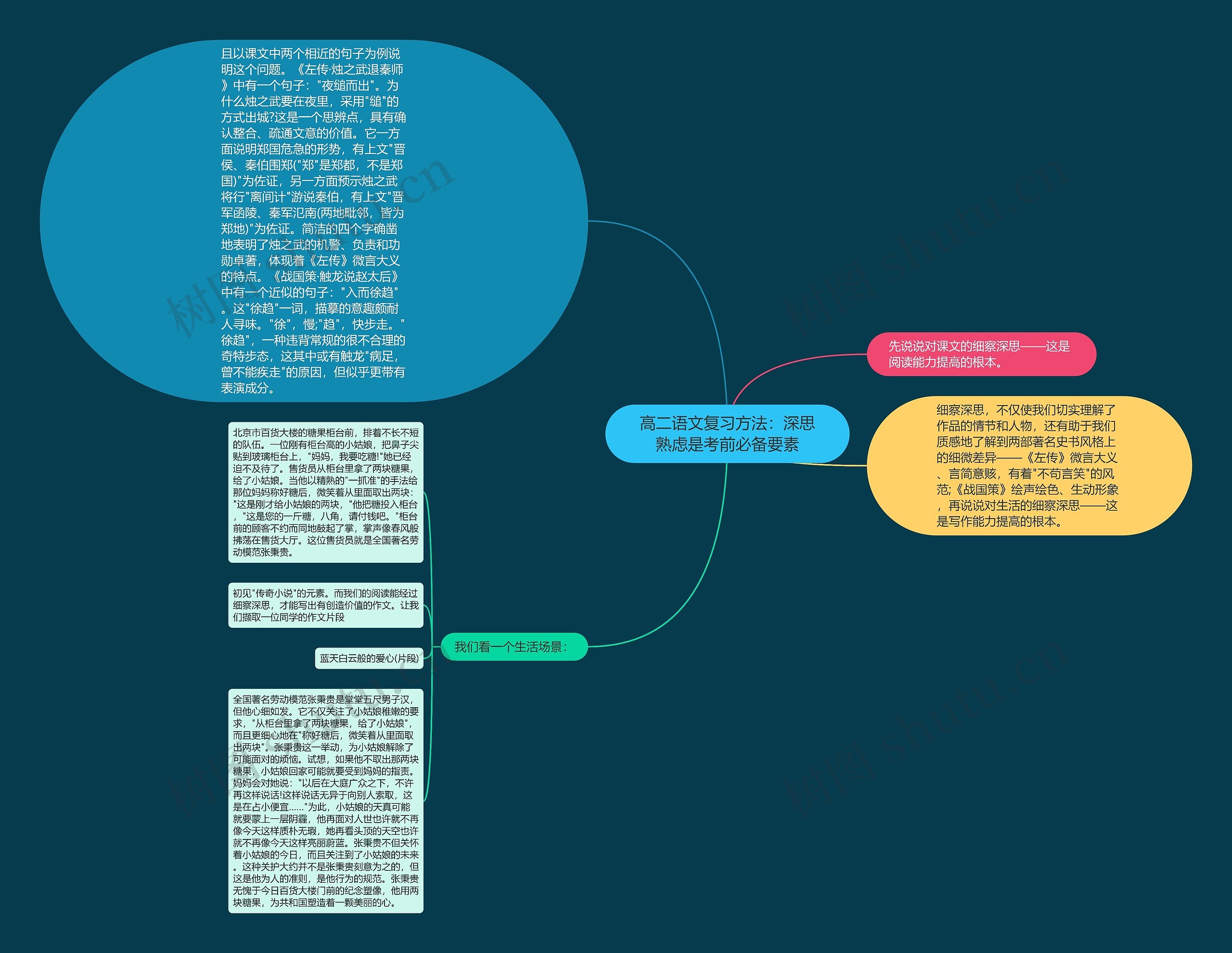 高二语文复习方法：深思熟虑是考前必备要素思维导图