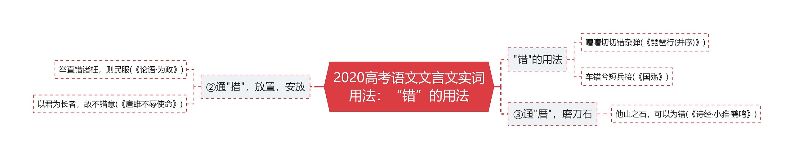 2020高考语文文言文实词用法：“错”的用法思维导图