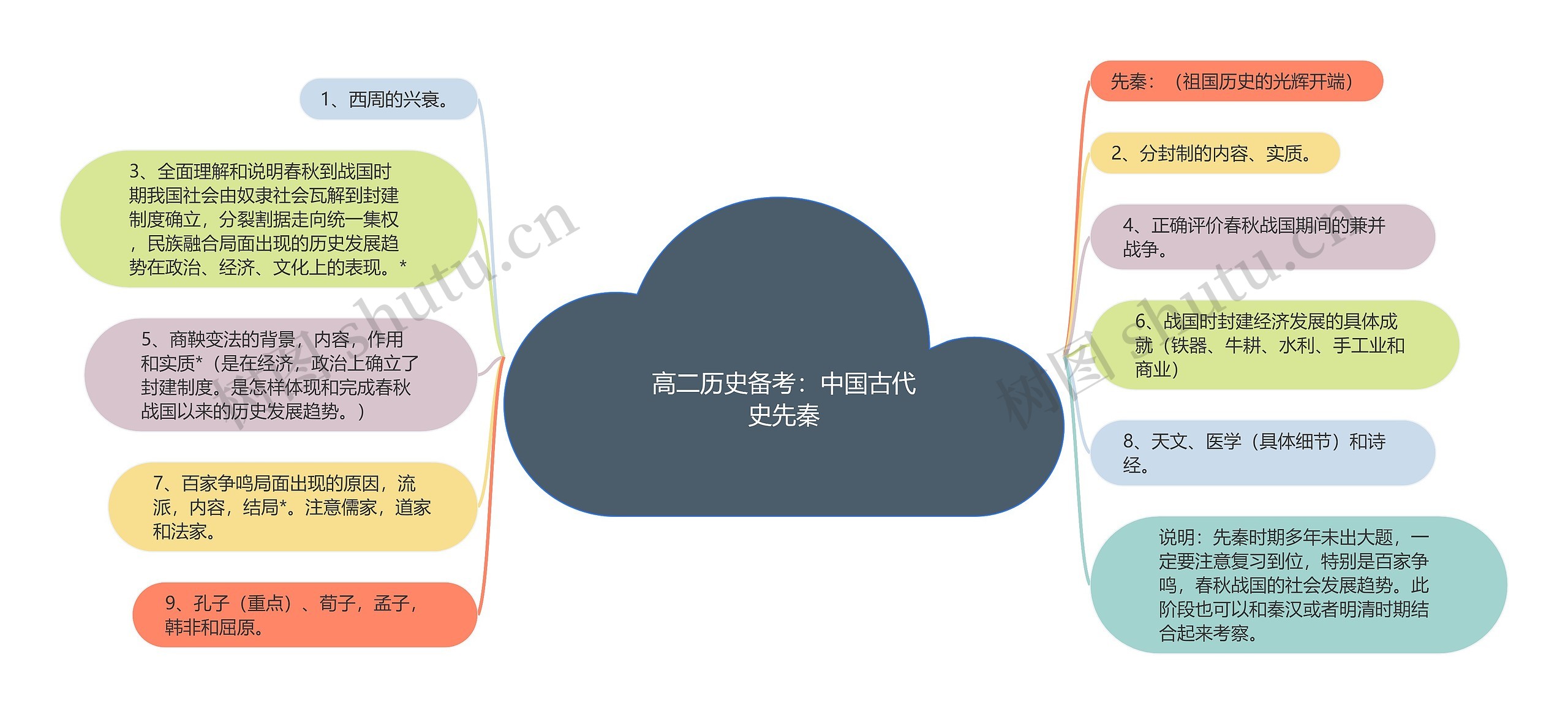 高二历史备考：中国古代史先秦