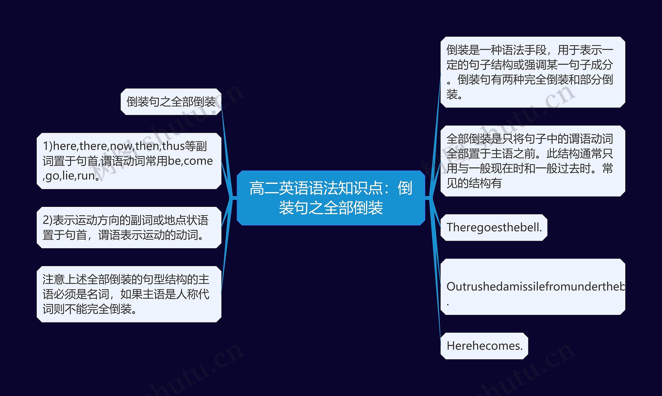 高二英语语法知识点：倒装句之全部倒装