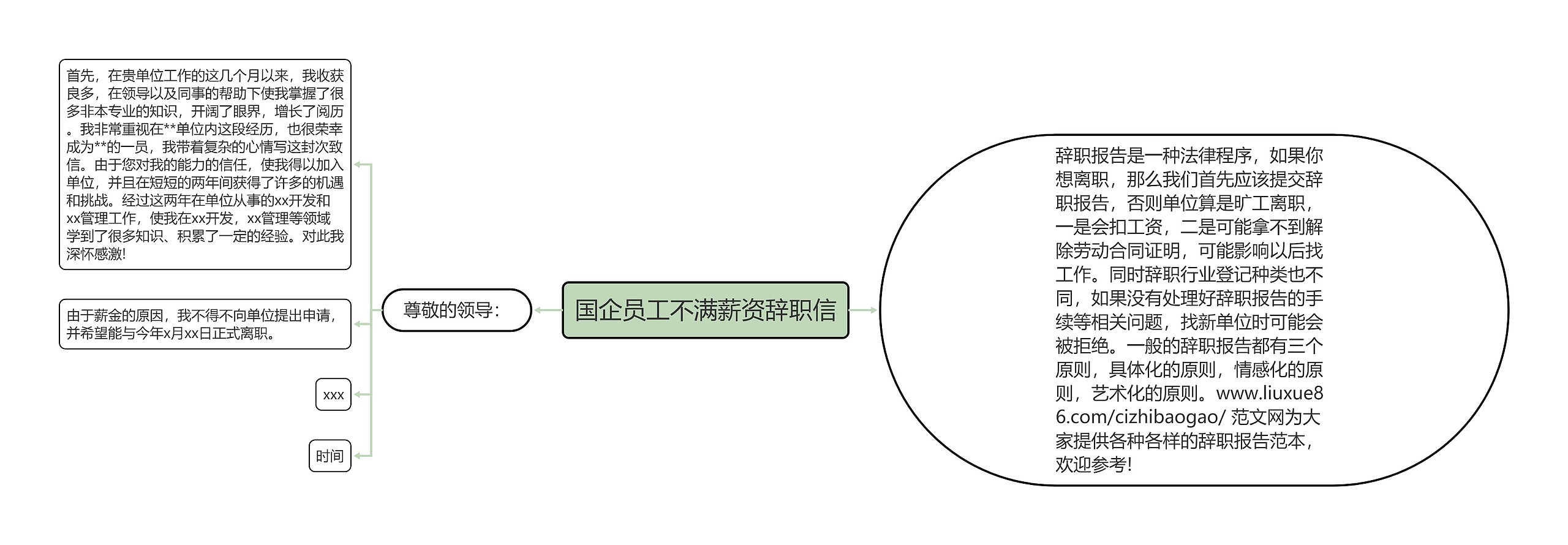 国企员工不满薪资辞职信思维导图