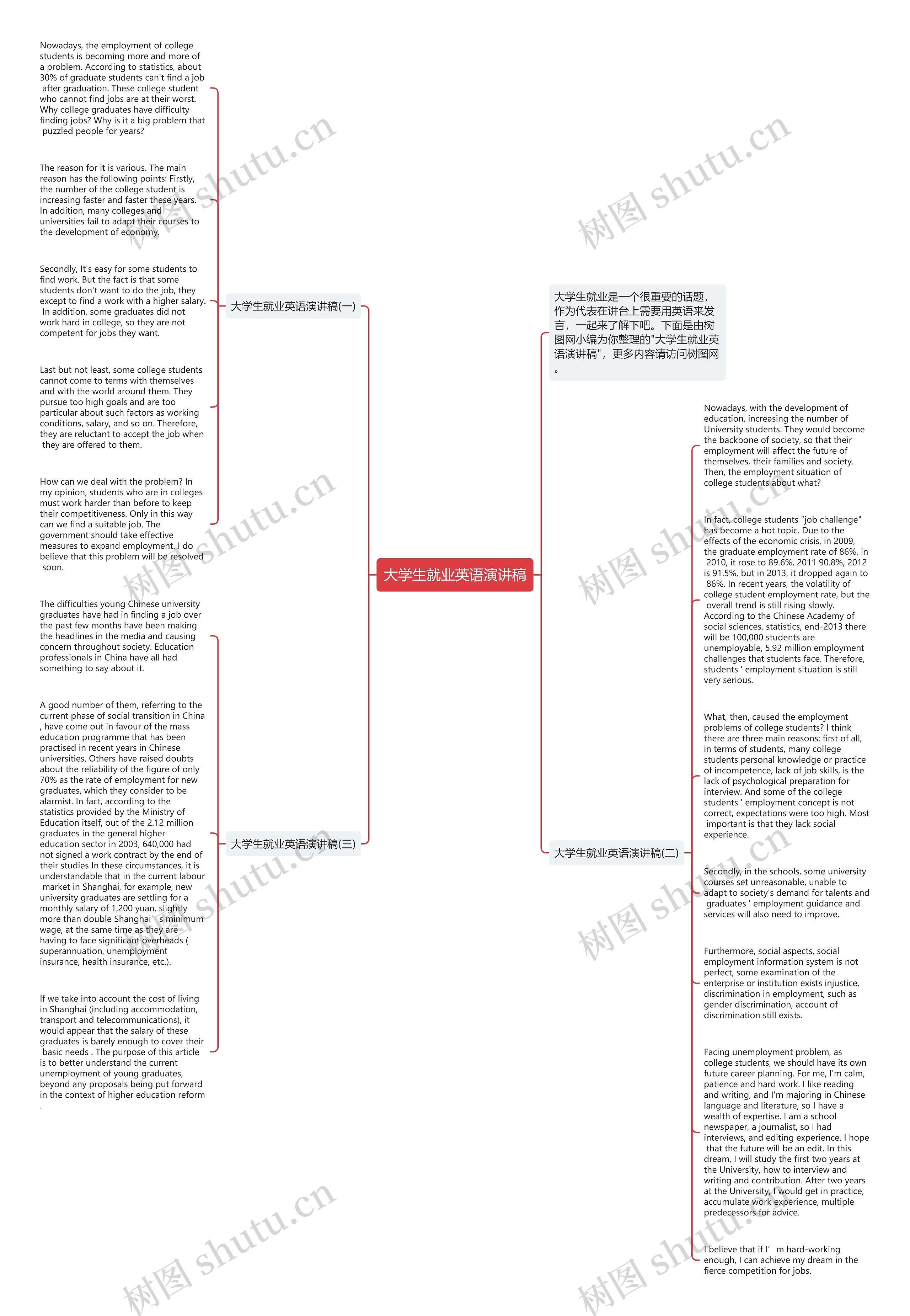 大学生就业英语演讲稿思维导图
