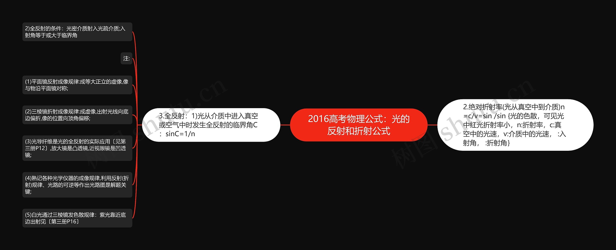 2016高考物理公式：光的反射和折射公式