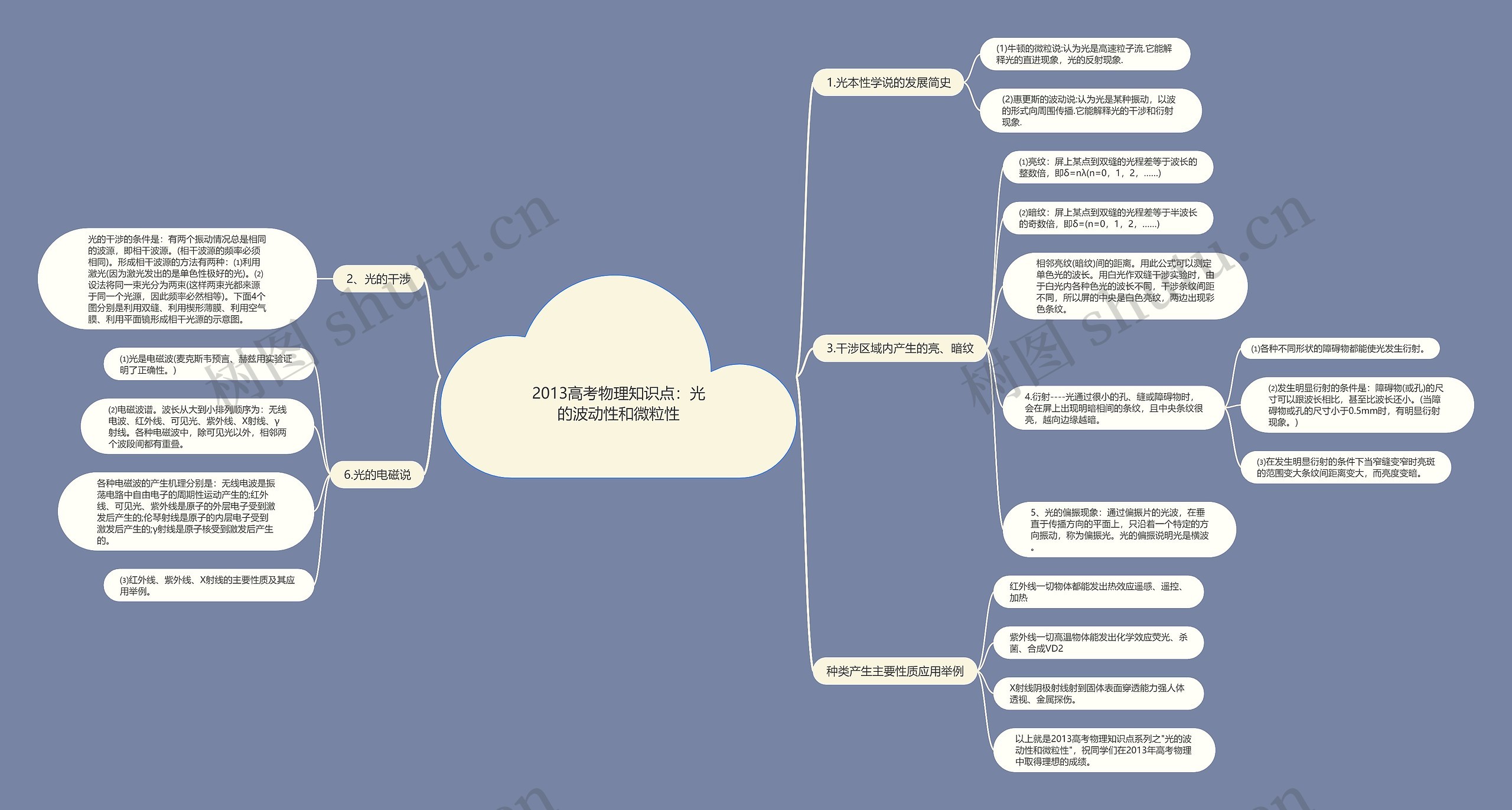 2013高考物理知识点：光的波动性和微粒性思维导图