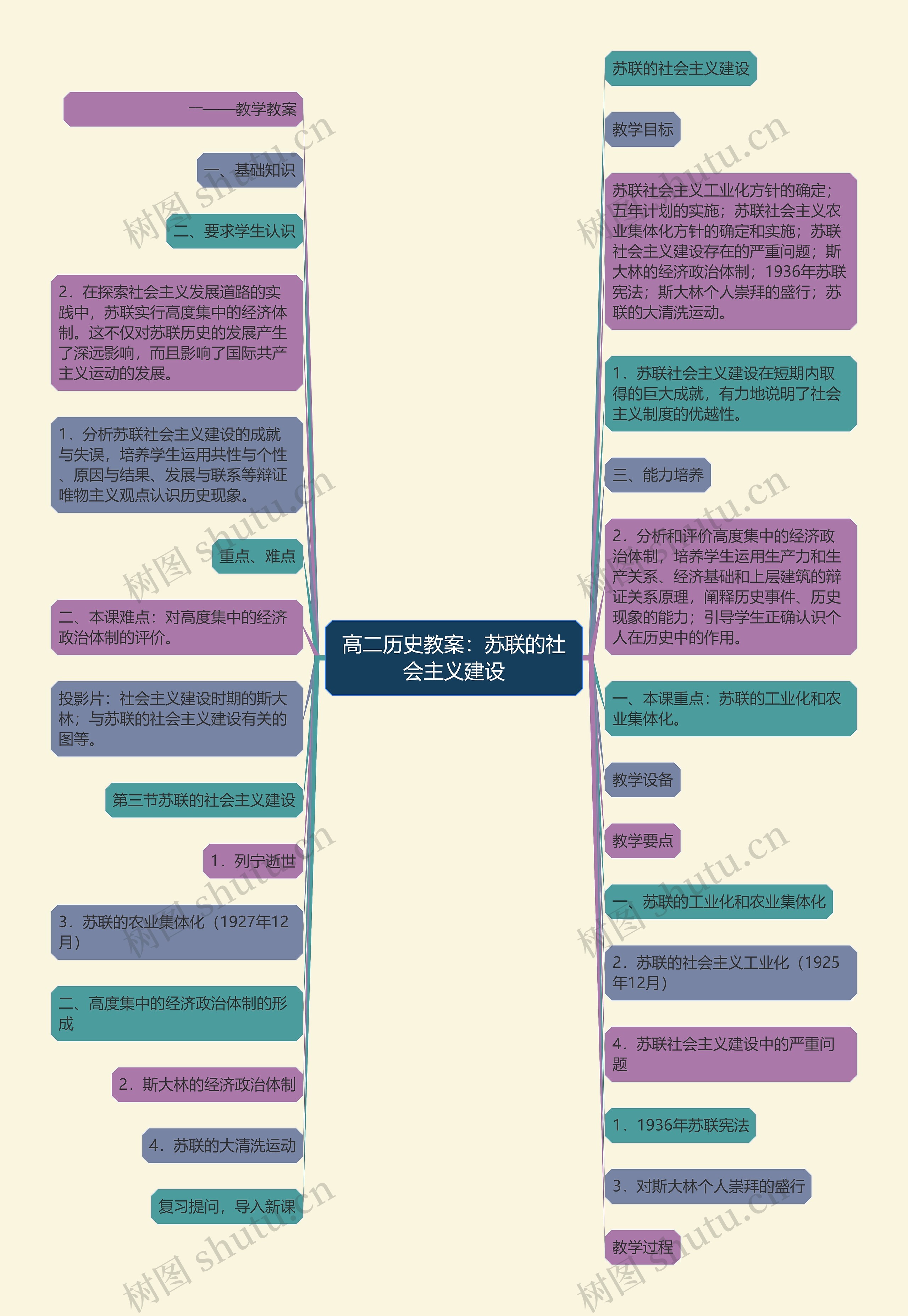 高二历史教案：苏联的社会主义建设思维导图