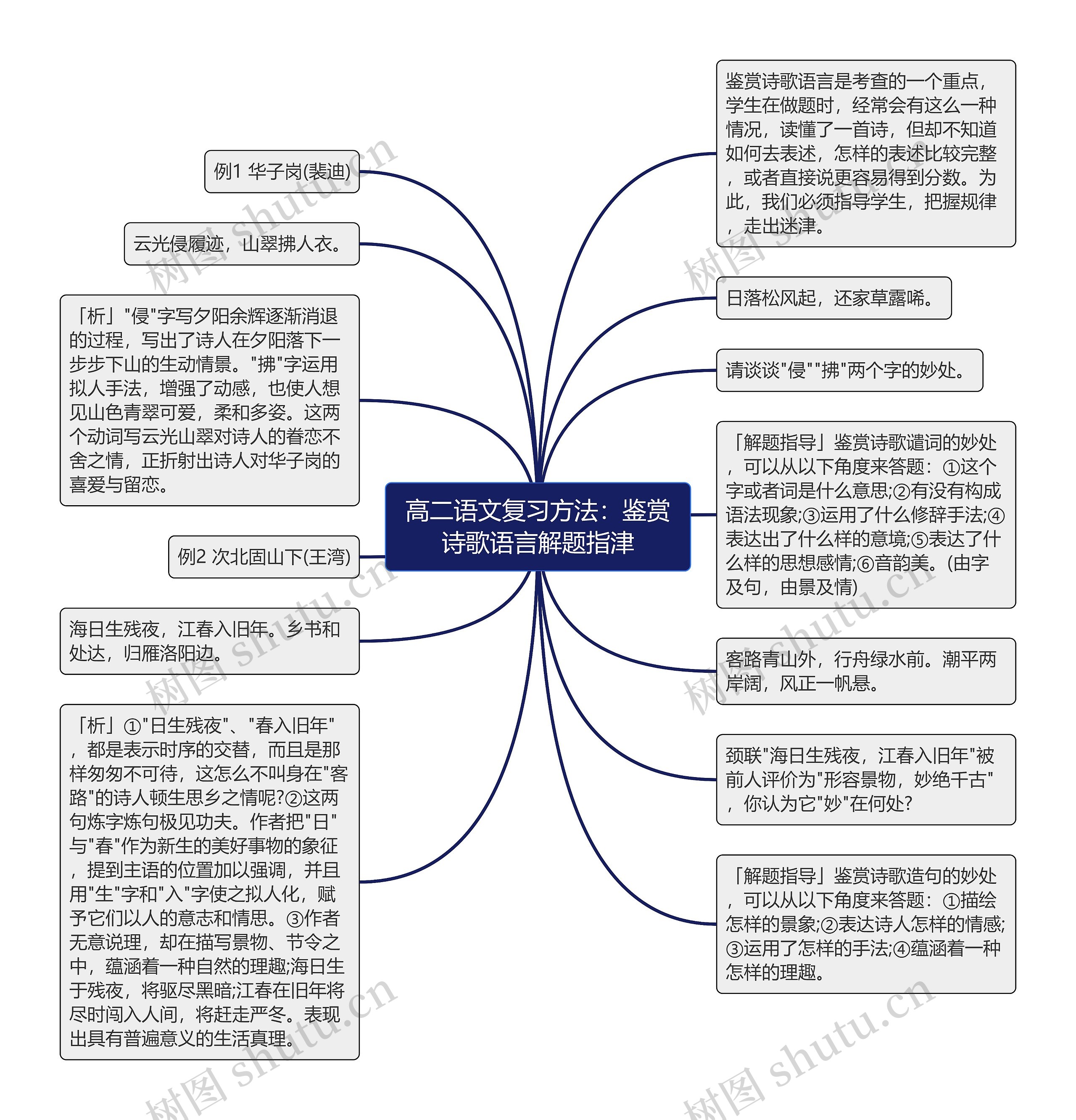 高二语文复习方法：鉴赏诗歌语言解题指津思维导图