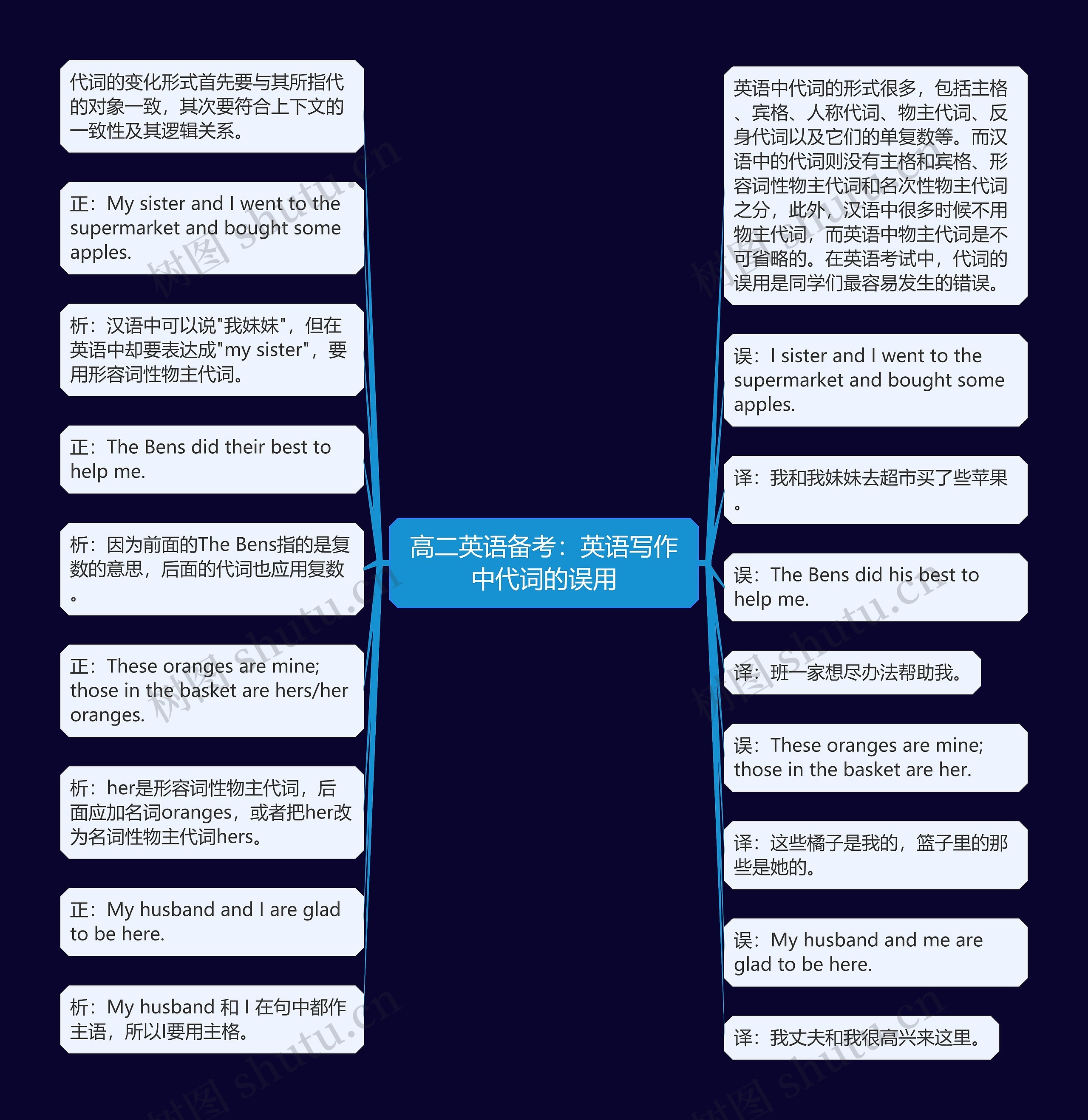 高二英语备考：英语写作中代词的误用思维导图