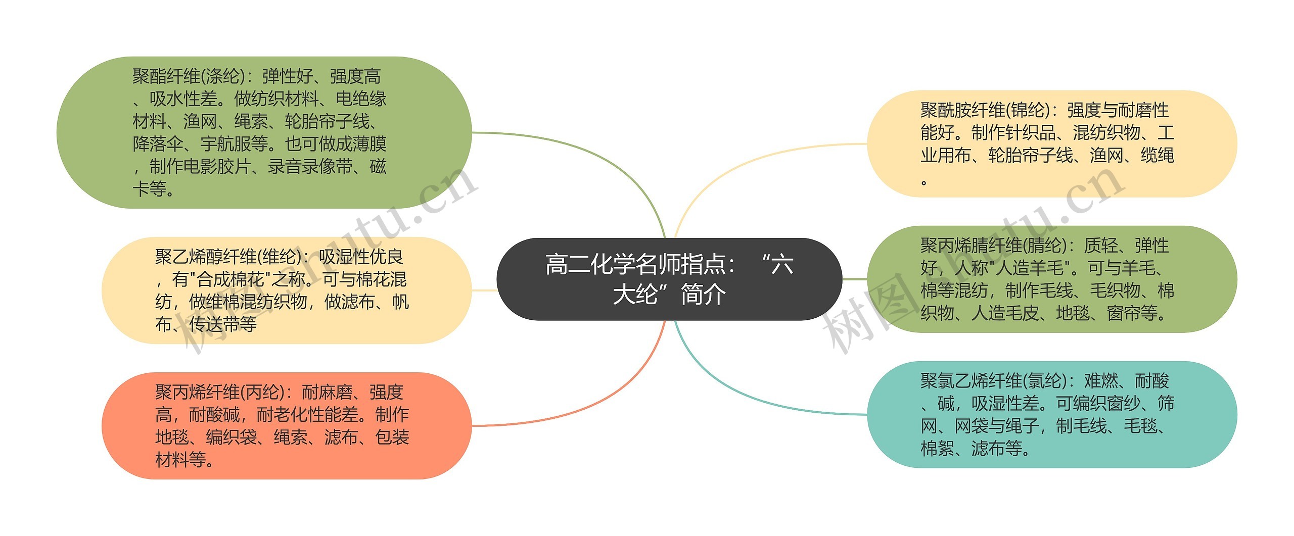 高二化学名师指点：“六大纶”简介思维导图